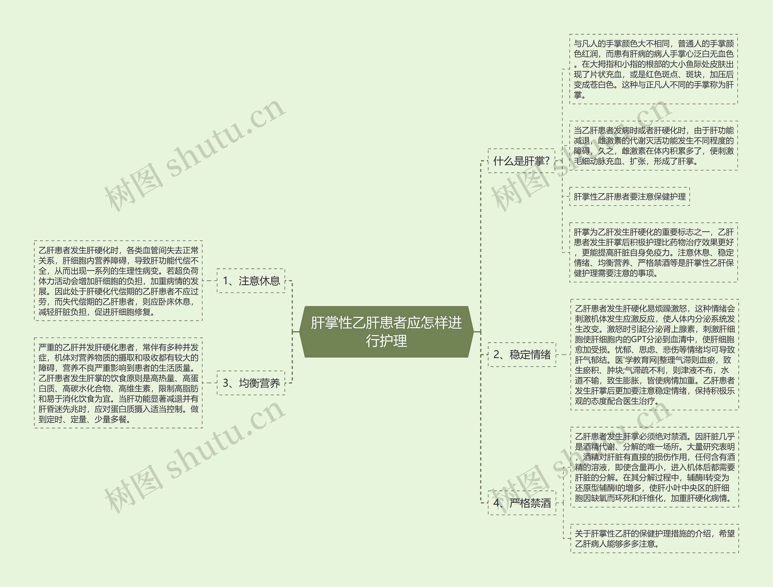 肝掌性乙肝患者应怎样进行护理思维导图