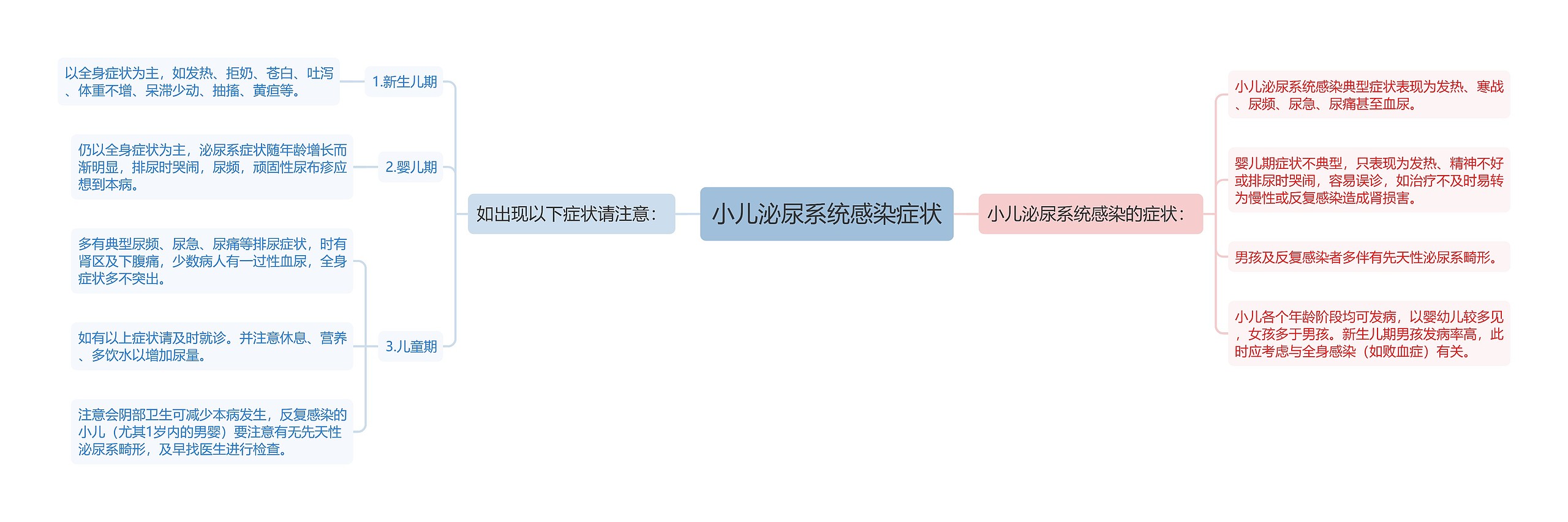 小儿泌尿系统感染症状思维导图