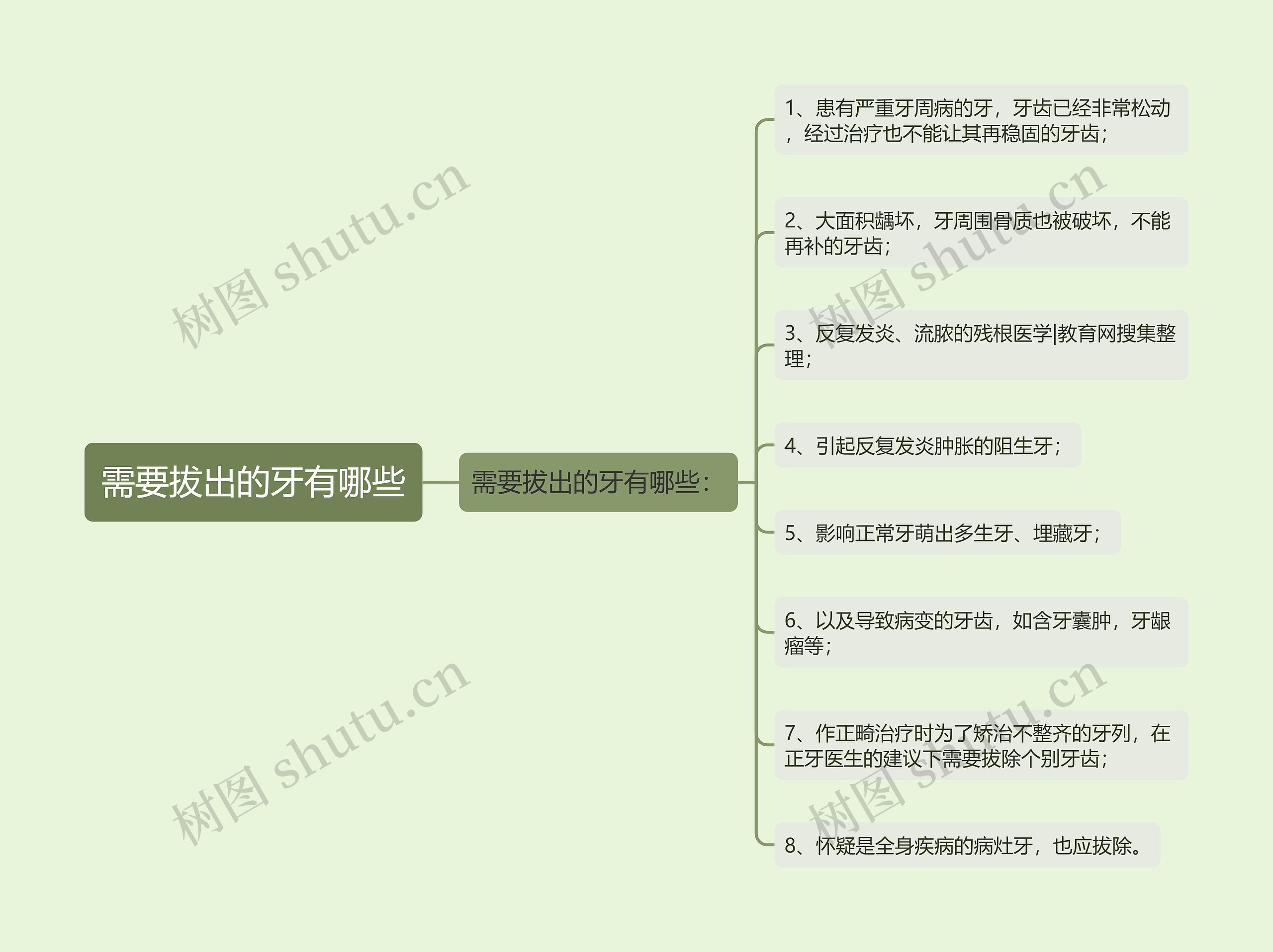 需要拔出的牙有哪些