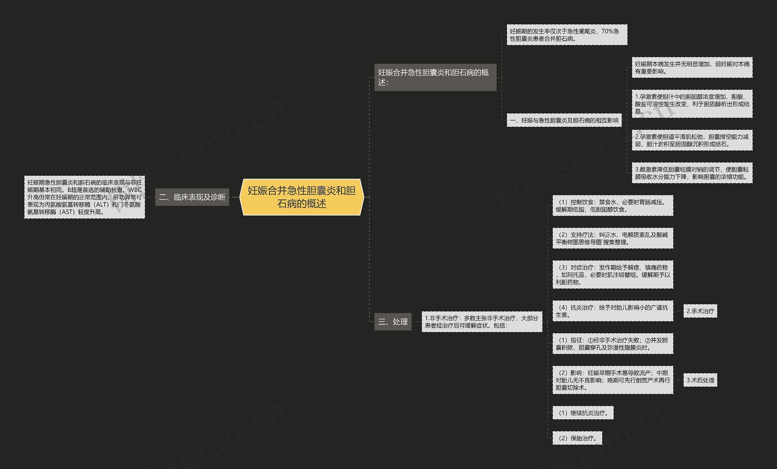 妊娠合并急性胆囊炎和胆石病的概述思维导图