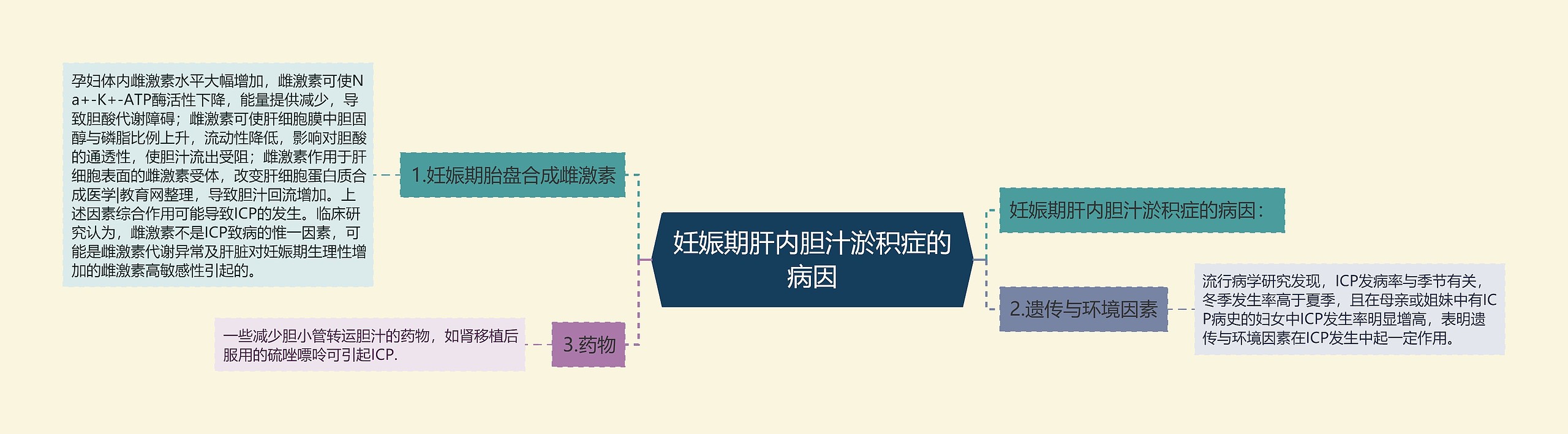 妊娠期肝内胆汁淤积症的病因思维导图