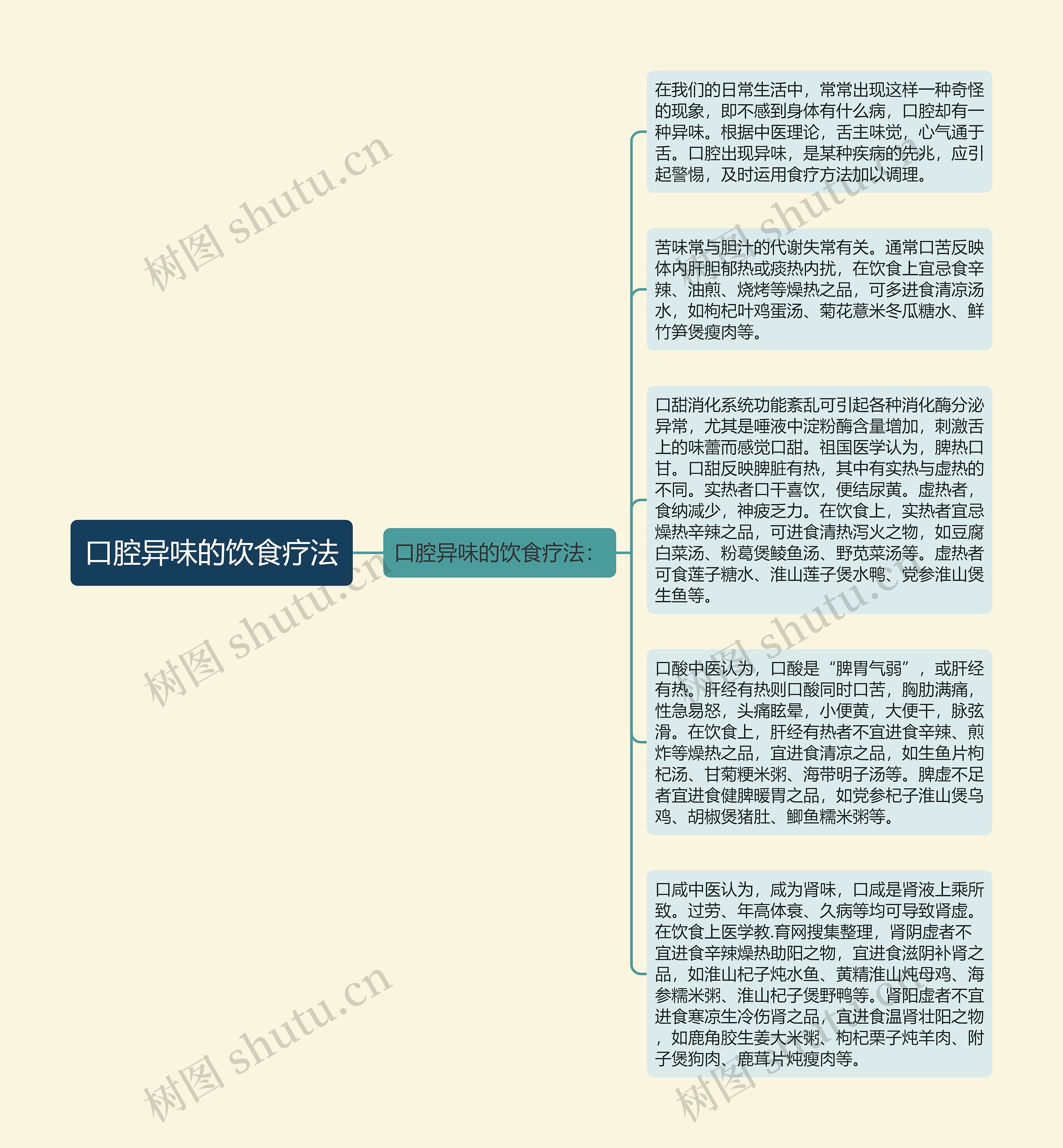 口腔异味的饮食疗法思维导图