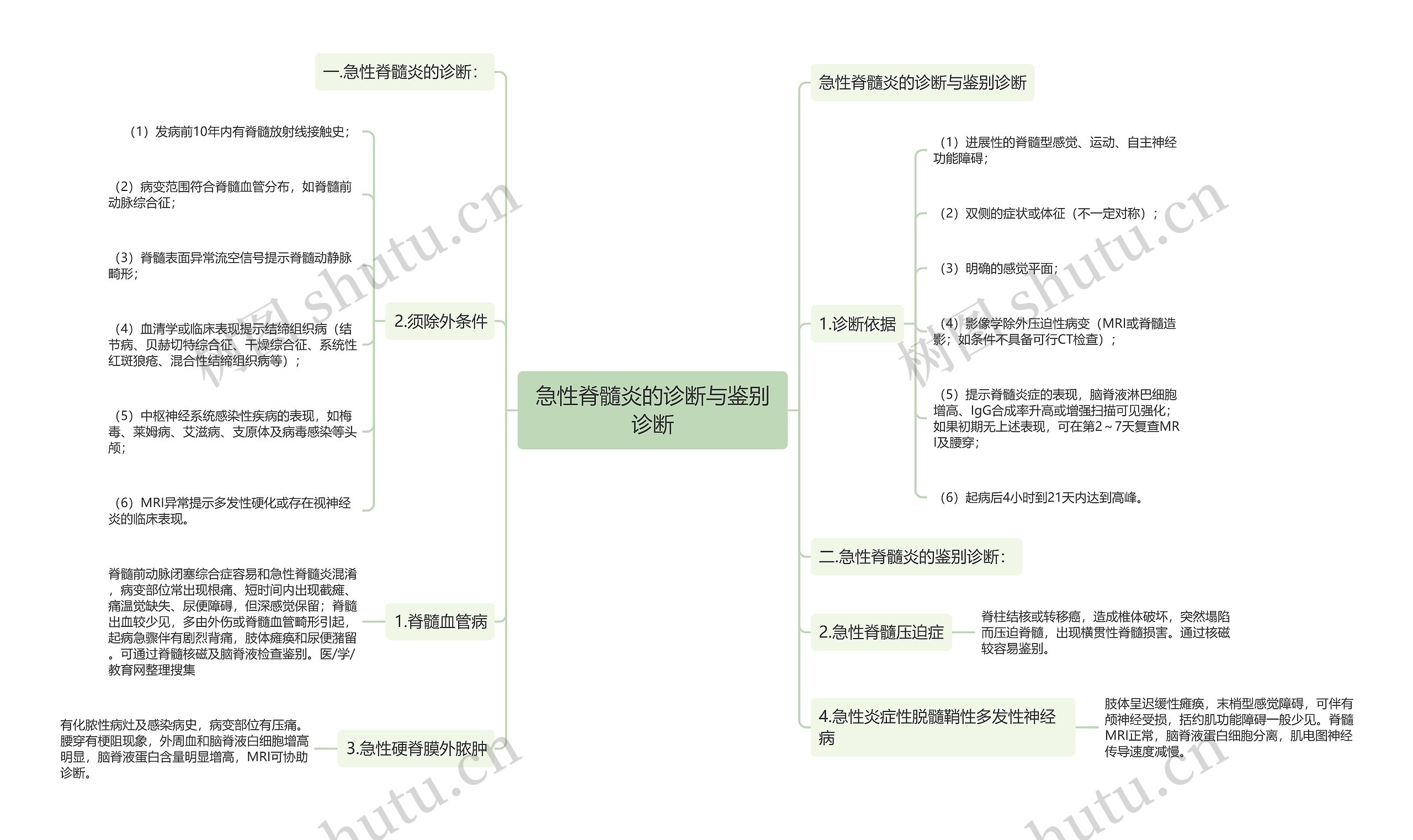 急性脊髓炎的诊断与鉴别诊断 急性脊髓炎的诊断与鉴别诊断