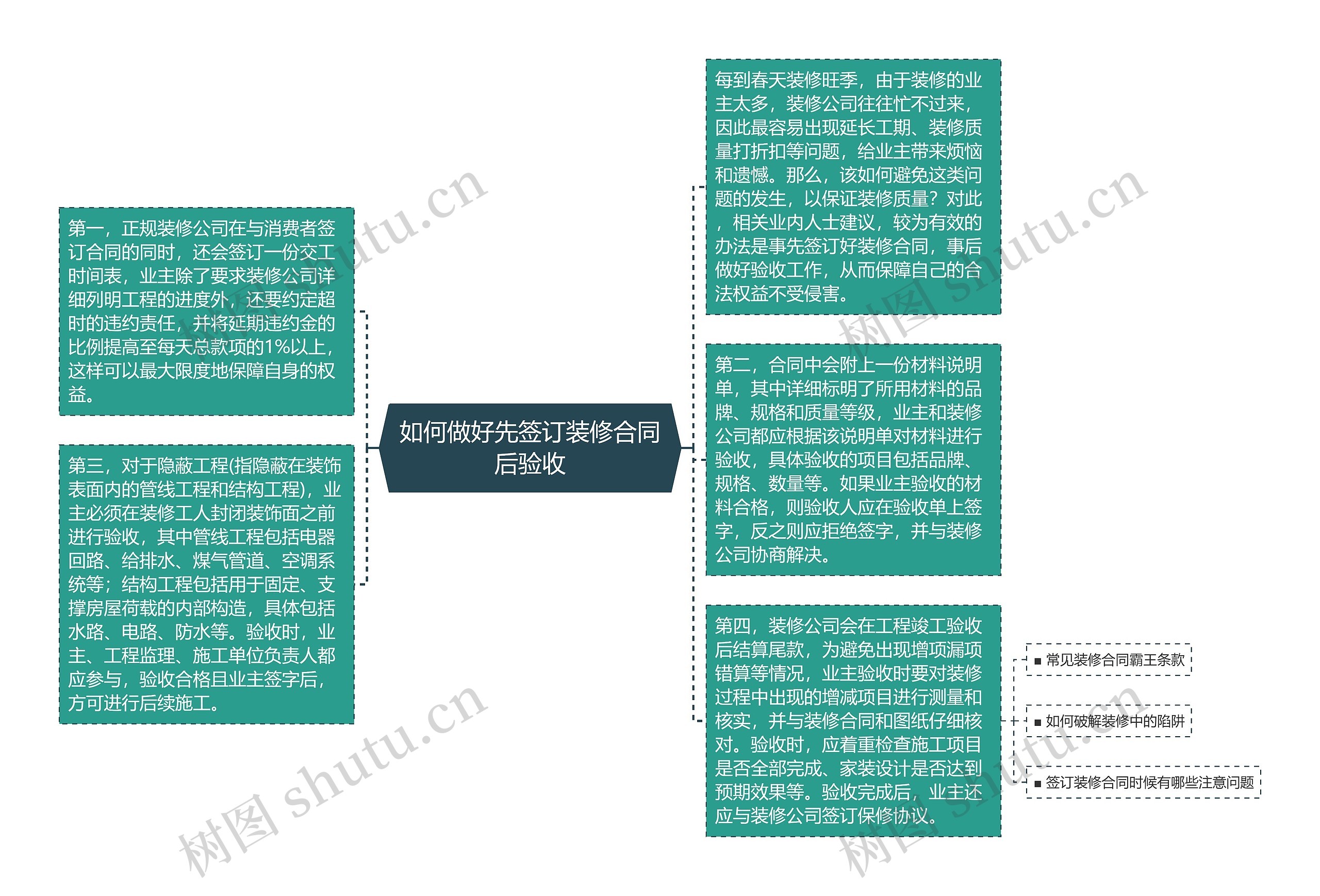 如何做好先签订装修合同后验收思维导图