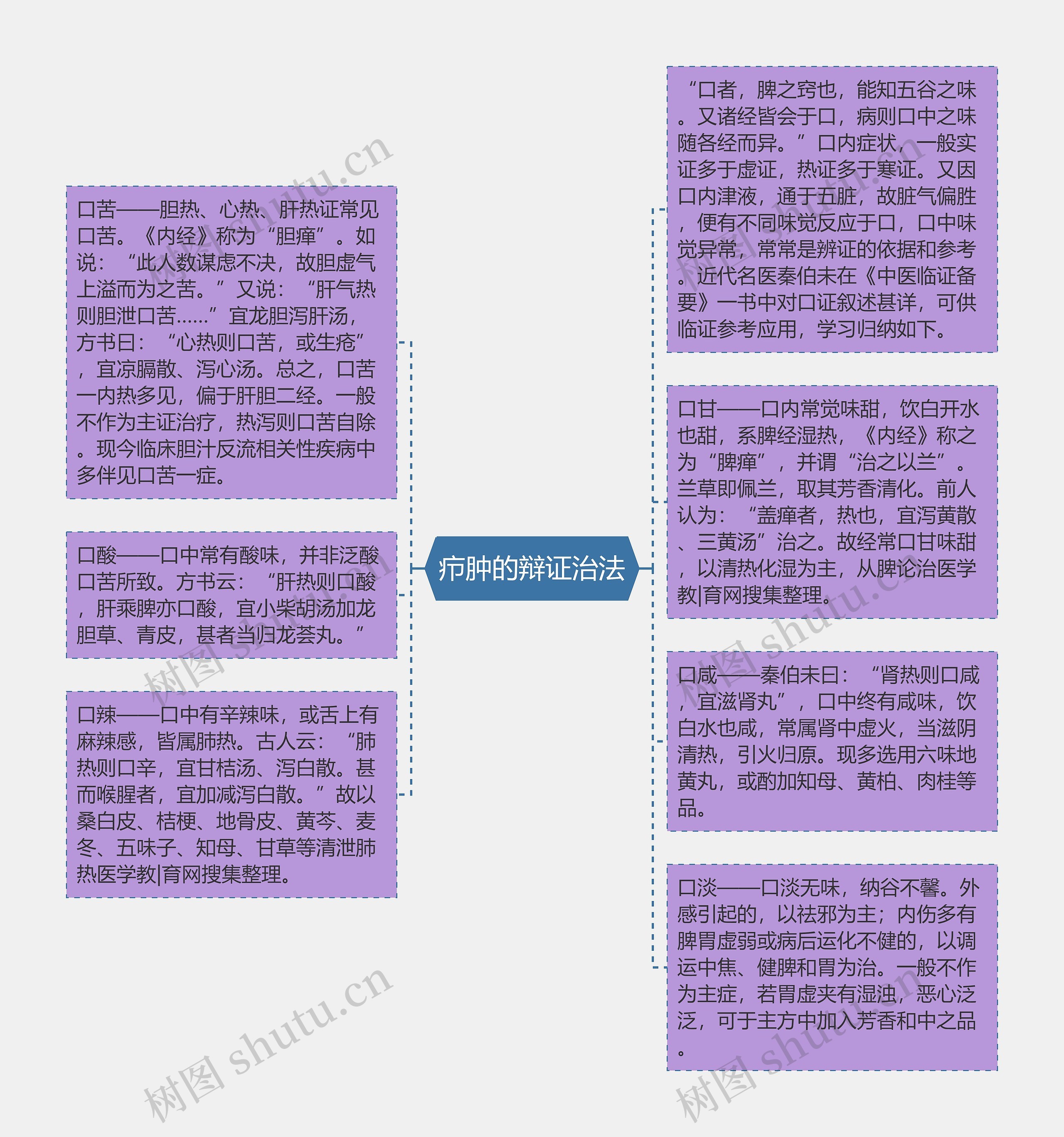 疖肿的辩证治法思维导图