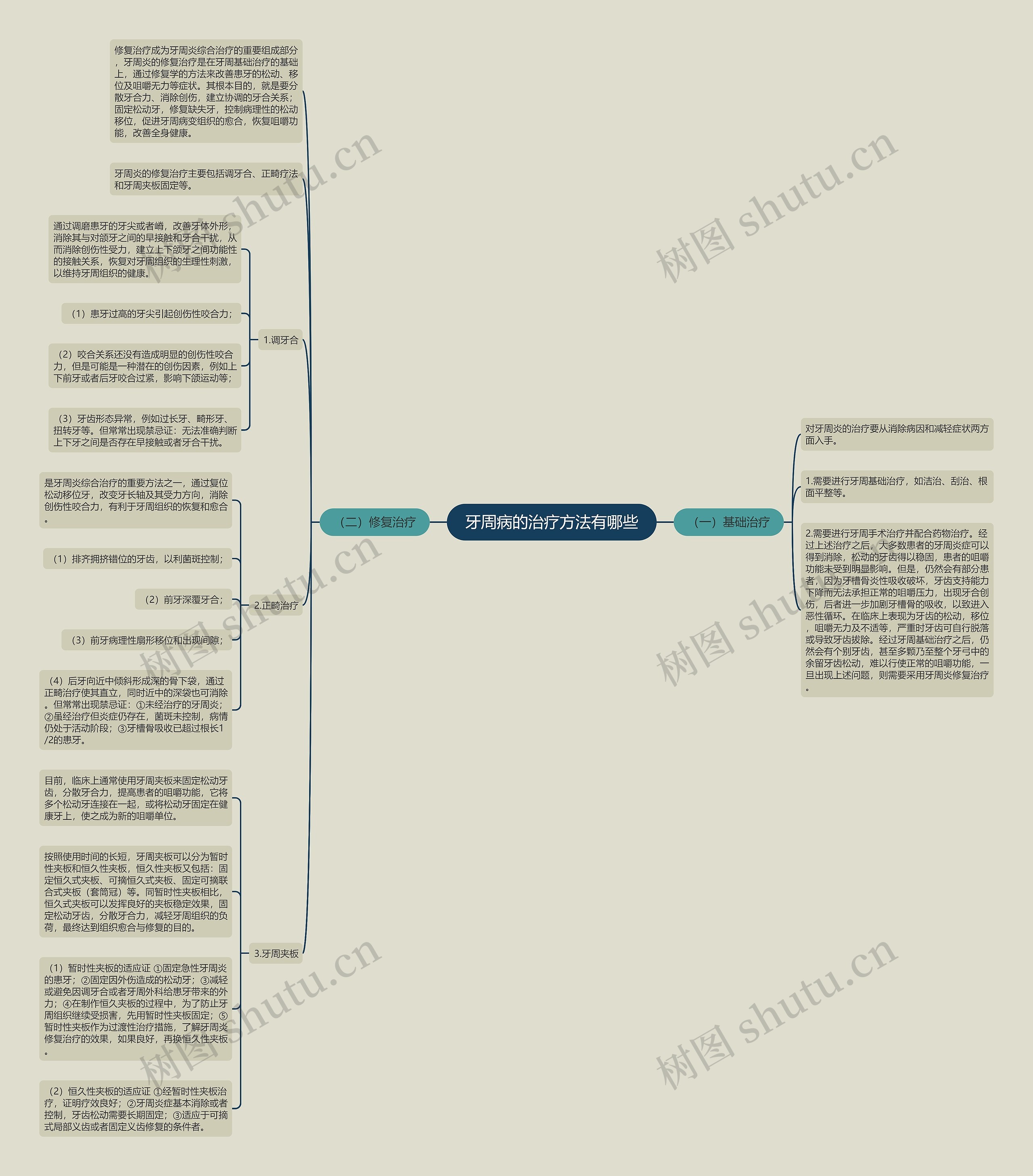 牙周病的治疗方法有哪些思维导图