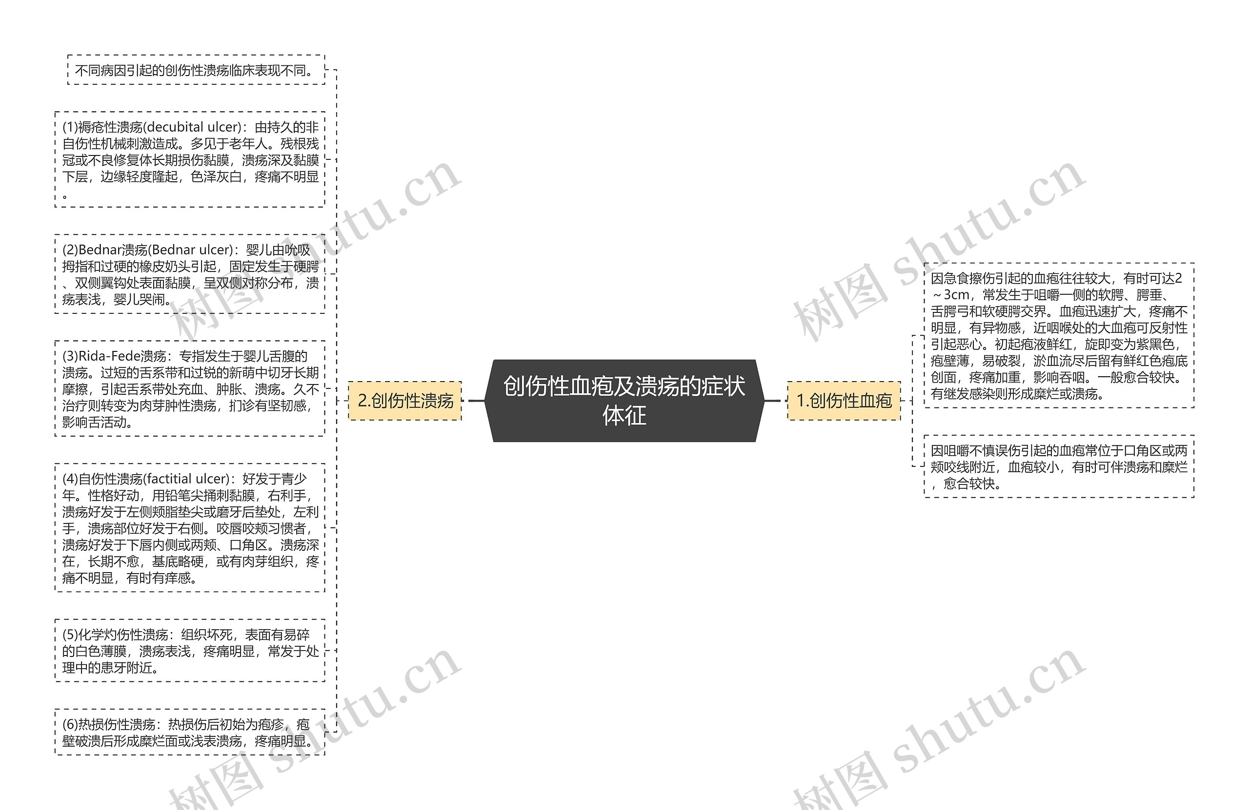 创伤性血疱及溃疡的症状体征思维导图