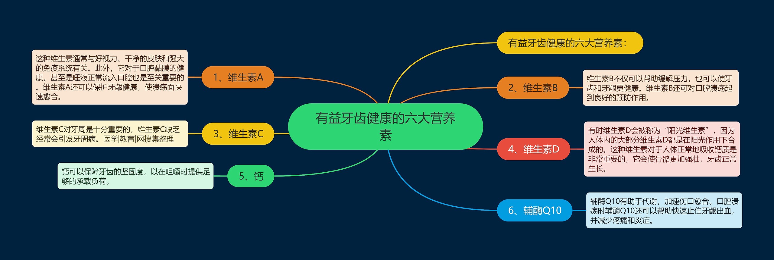 有益牙齿健康的六大营养素思维导图