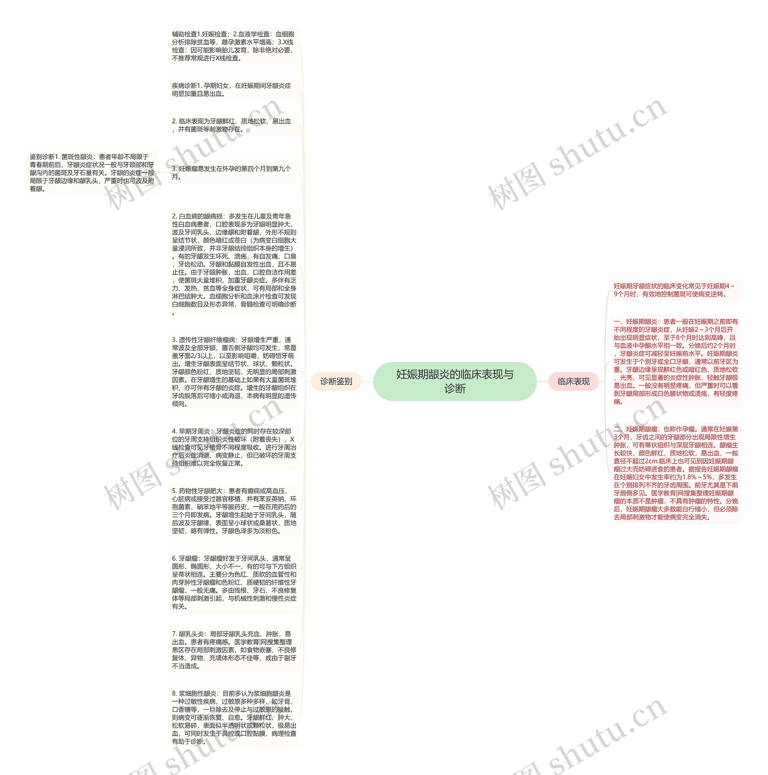 妊娠期龈炎的临床表现与诊断思维导图