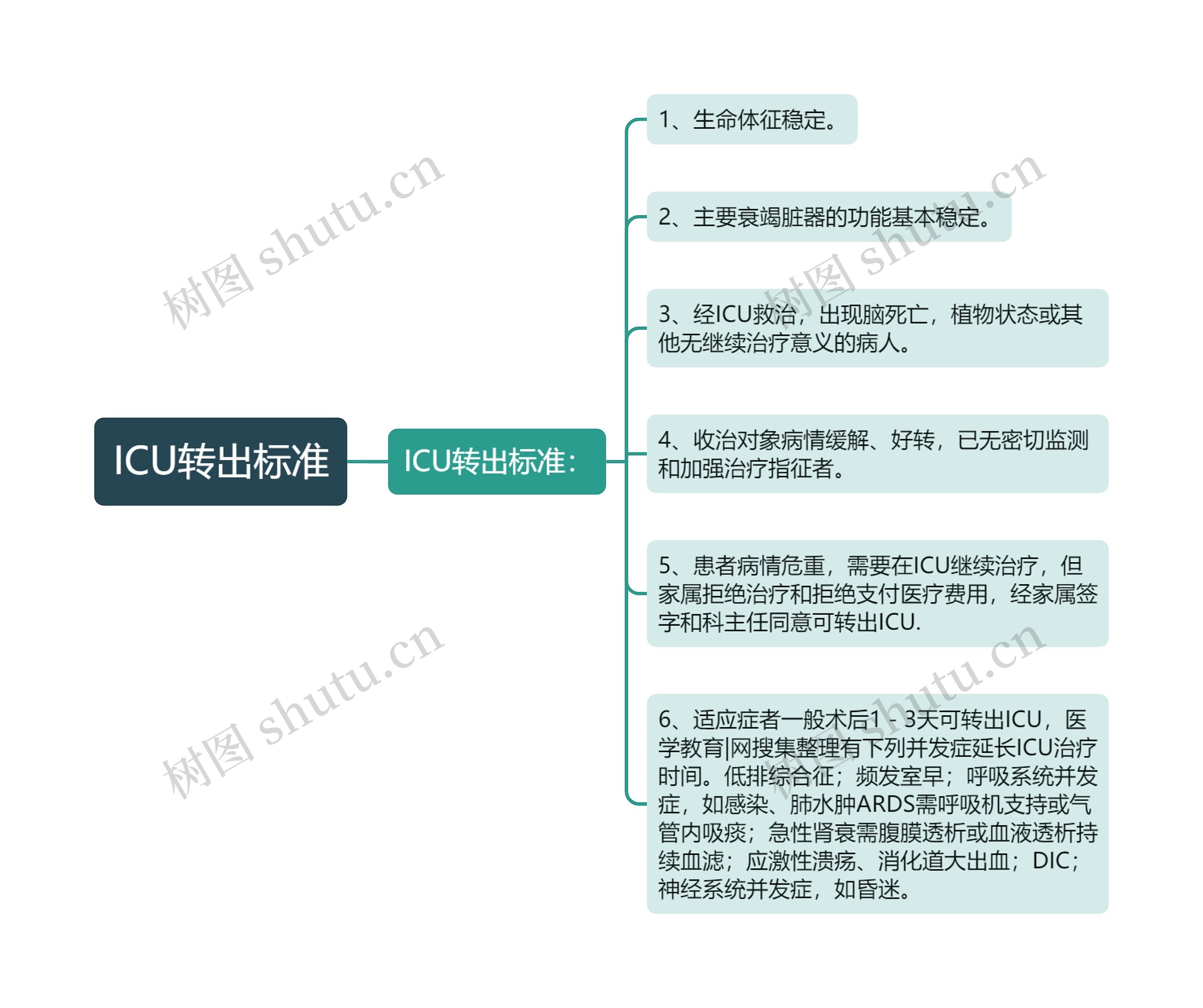 ICU转出标准思维导图