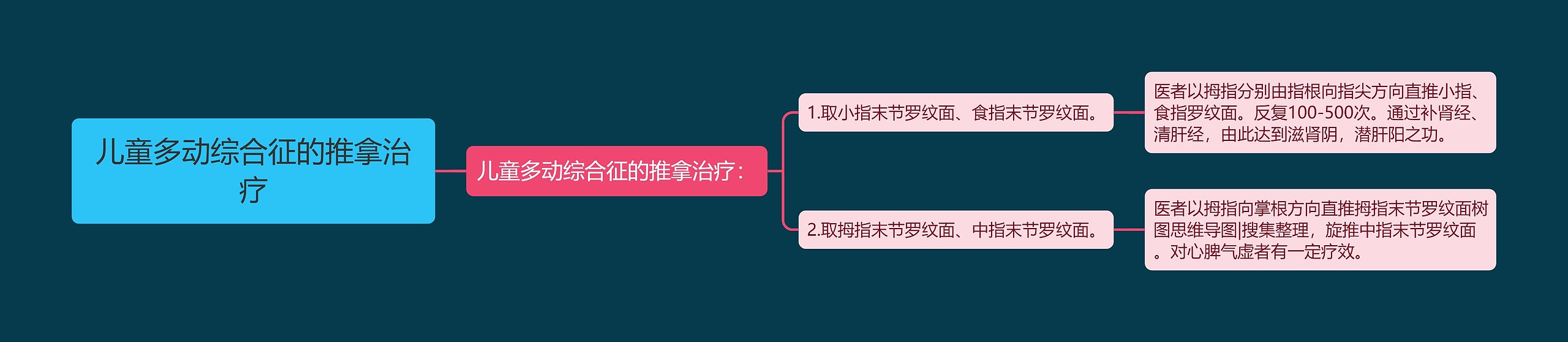 儿童多动综合征的推拿治疗思维导图