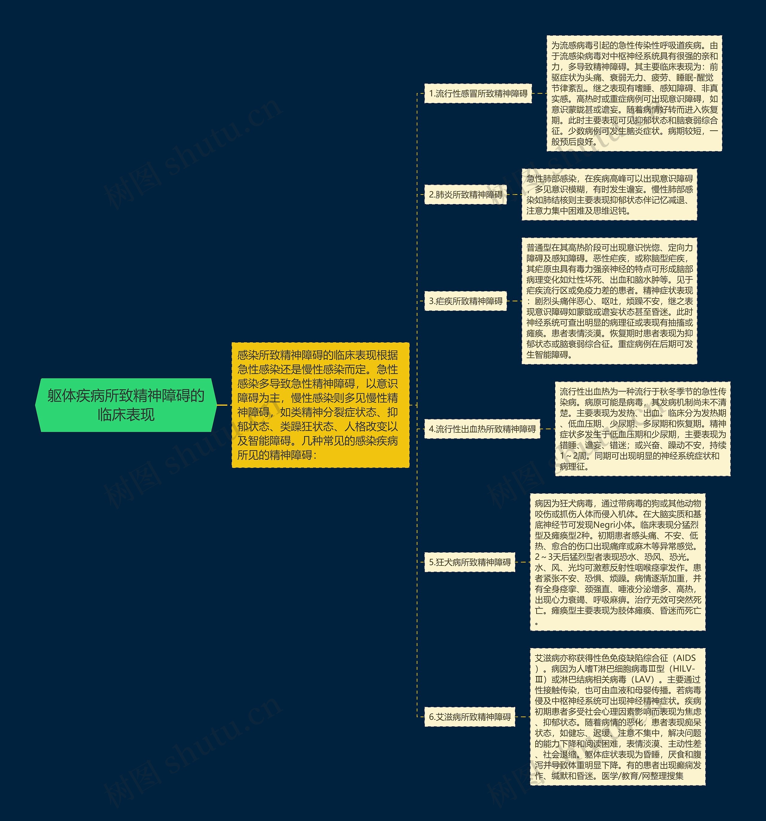 躯体疾病所致精神障碍的临床表现 躯体疾病所致精神障碍的临床表现