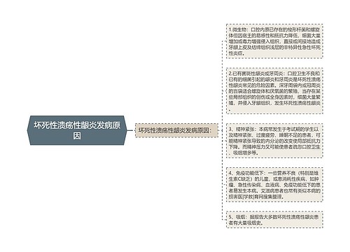 坏死性溃疡性龈炎发病原因