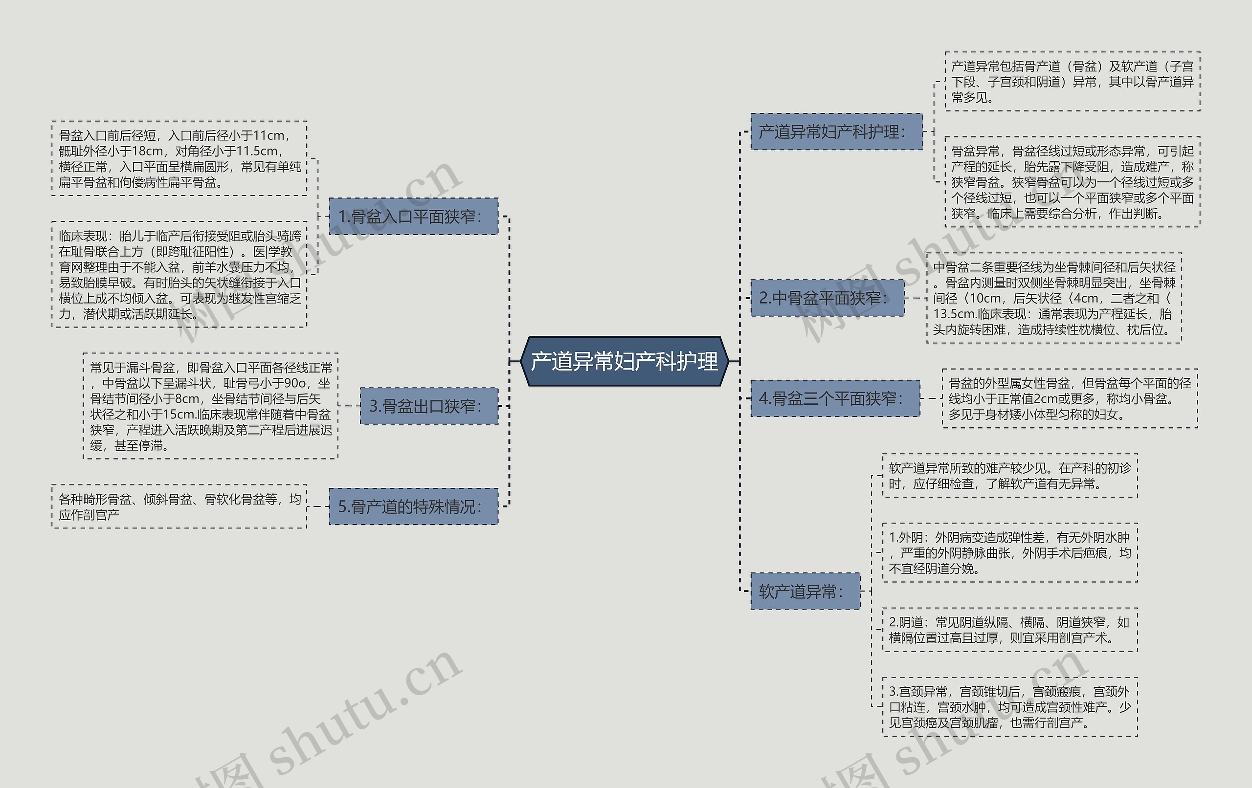 产道异常妇产科护理思维导图