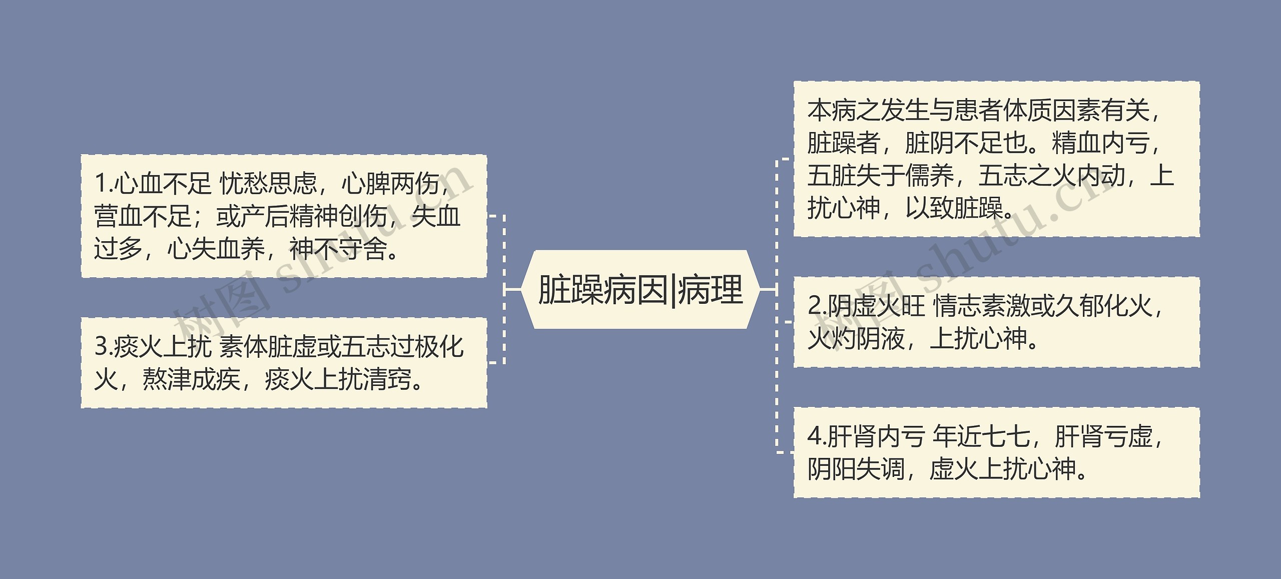 脏躁病因|病理思维导图