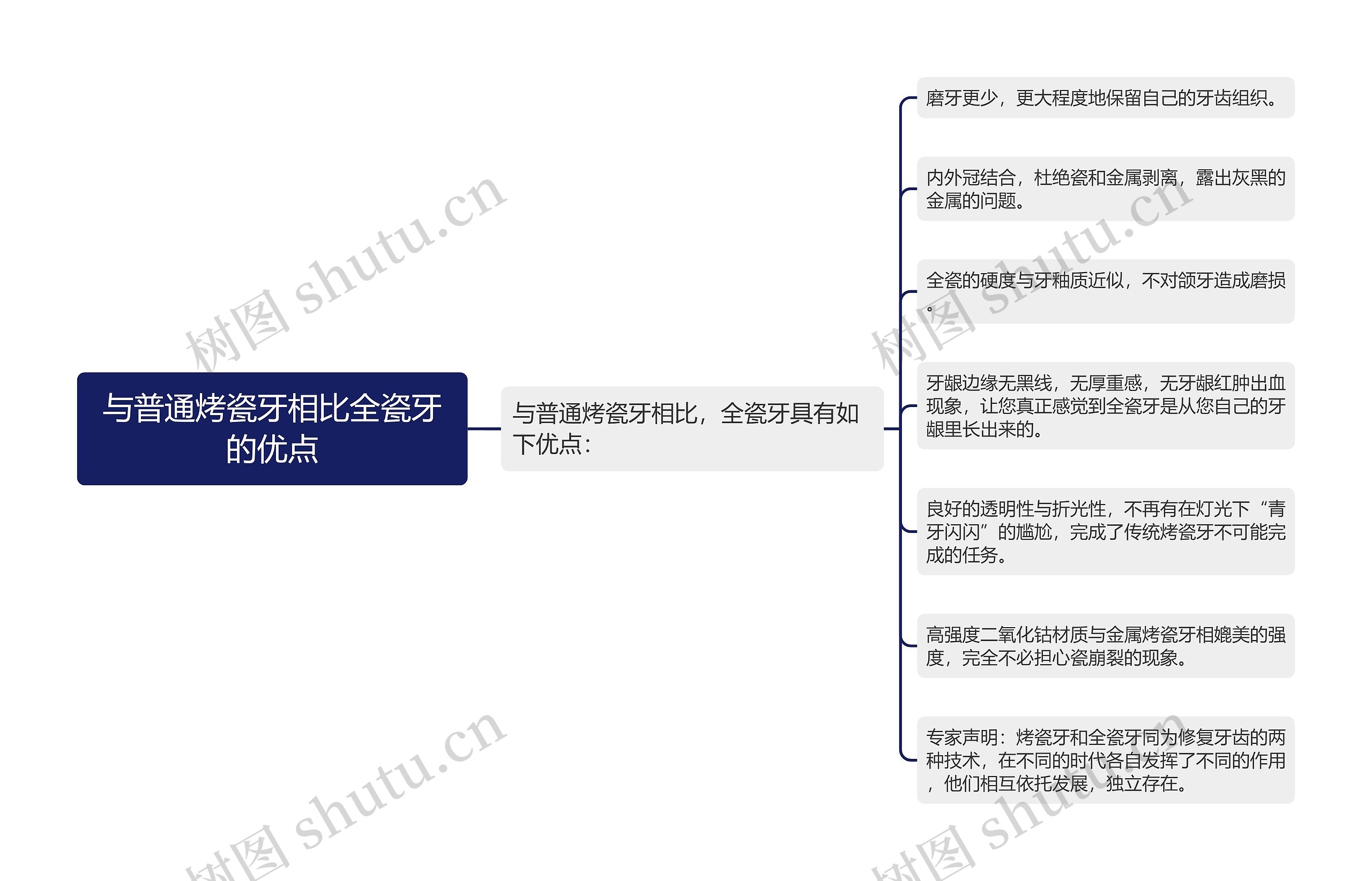 与普通烤瓷牙相比全瓷牙的优点