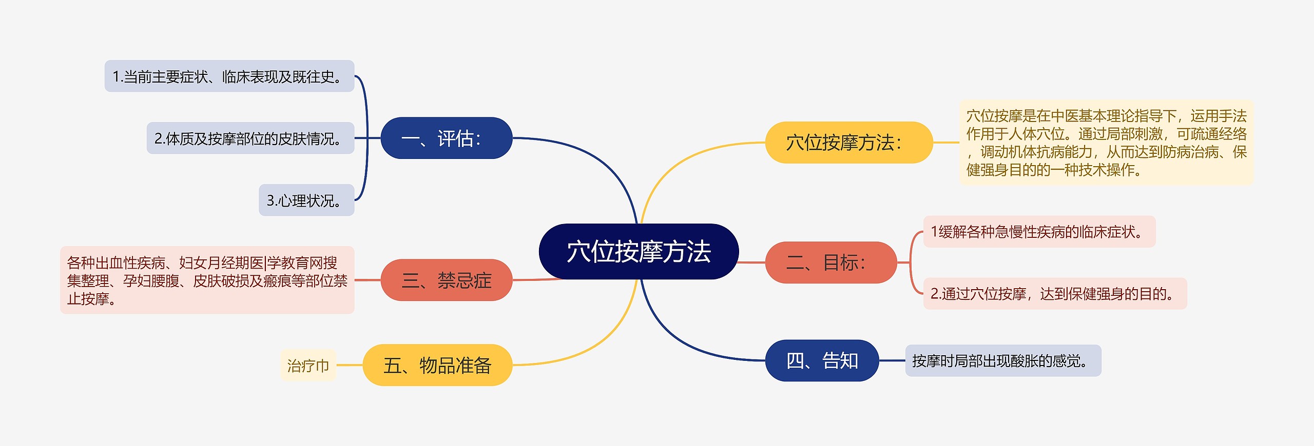 穴位按摩方法思维导图