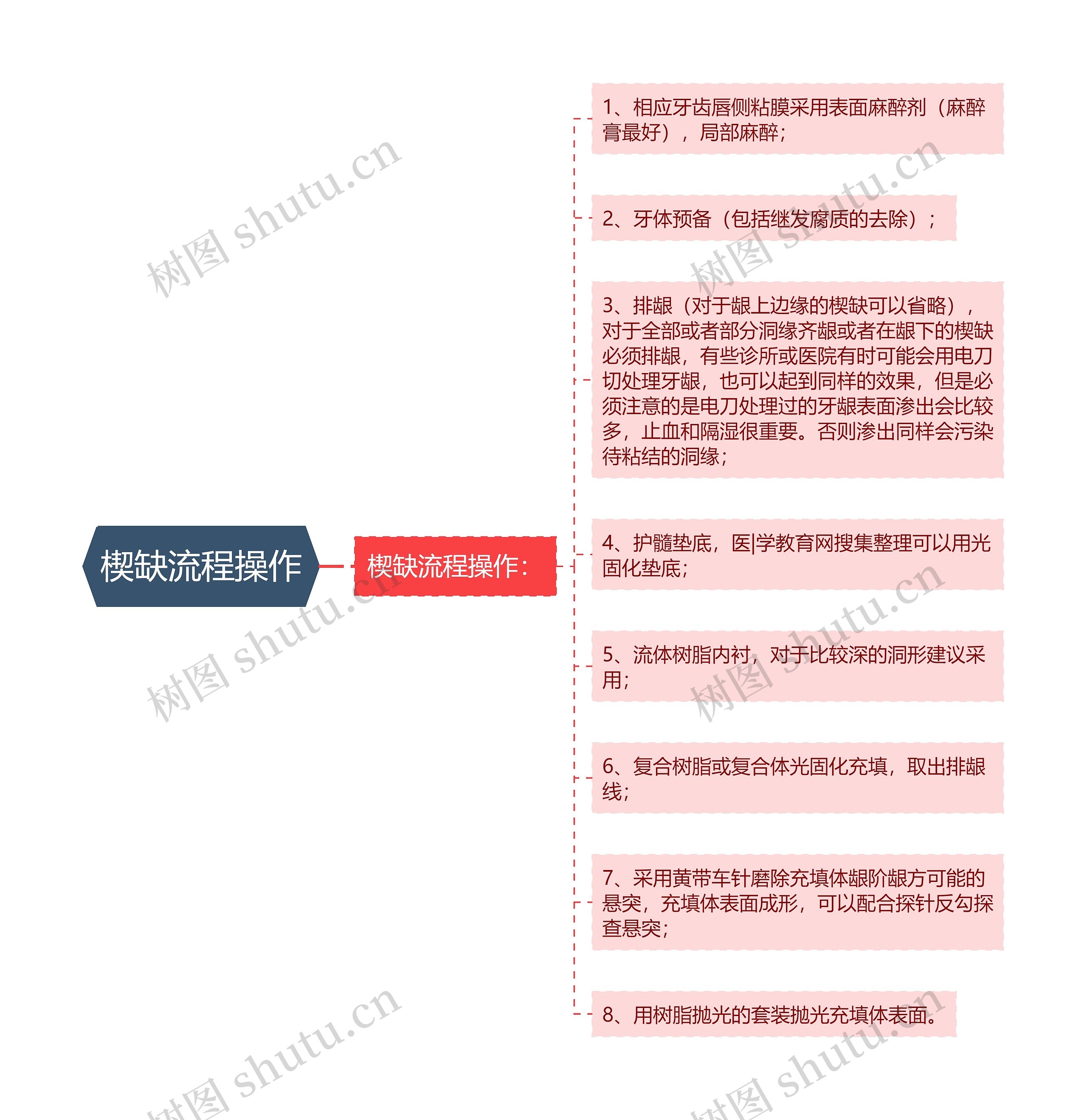 楔缺流程操作思维导图