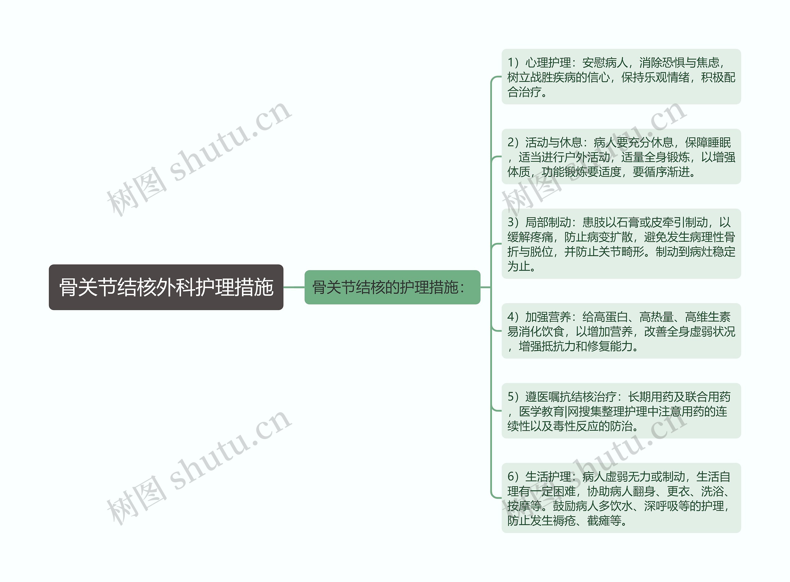 骨关节结核外科护理措施思维导图