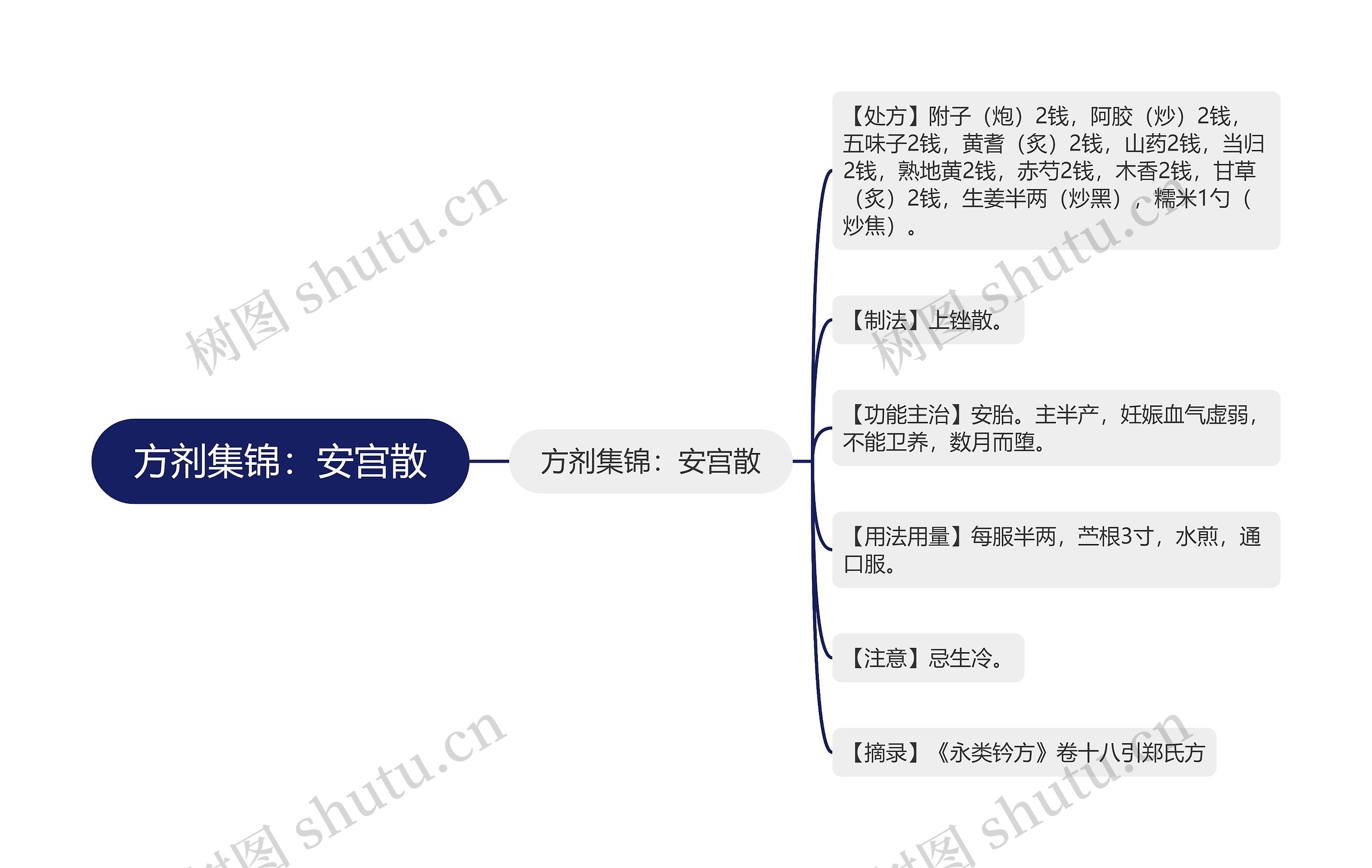 方剂集锦：安宫散思维导图