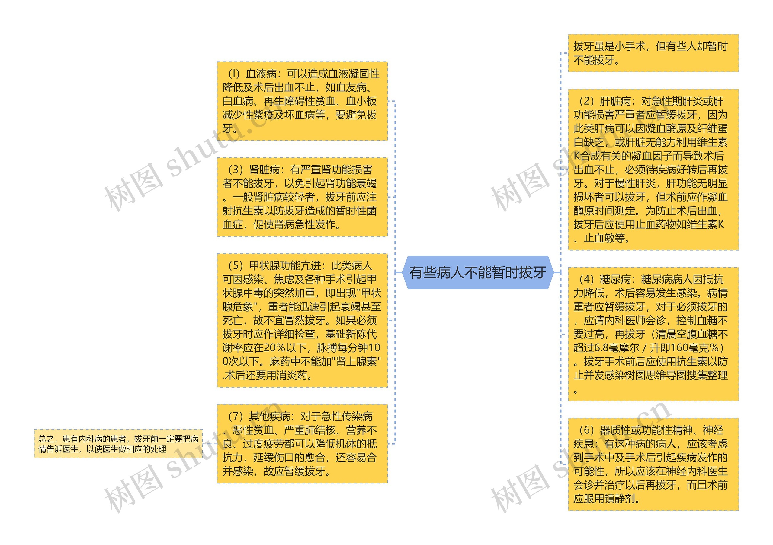 有些病人不能暂时拔牙思维导图