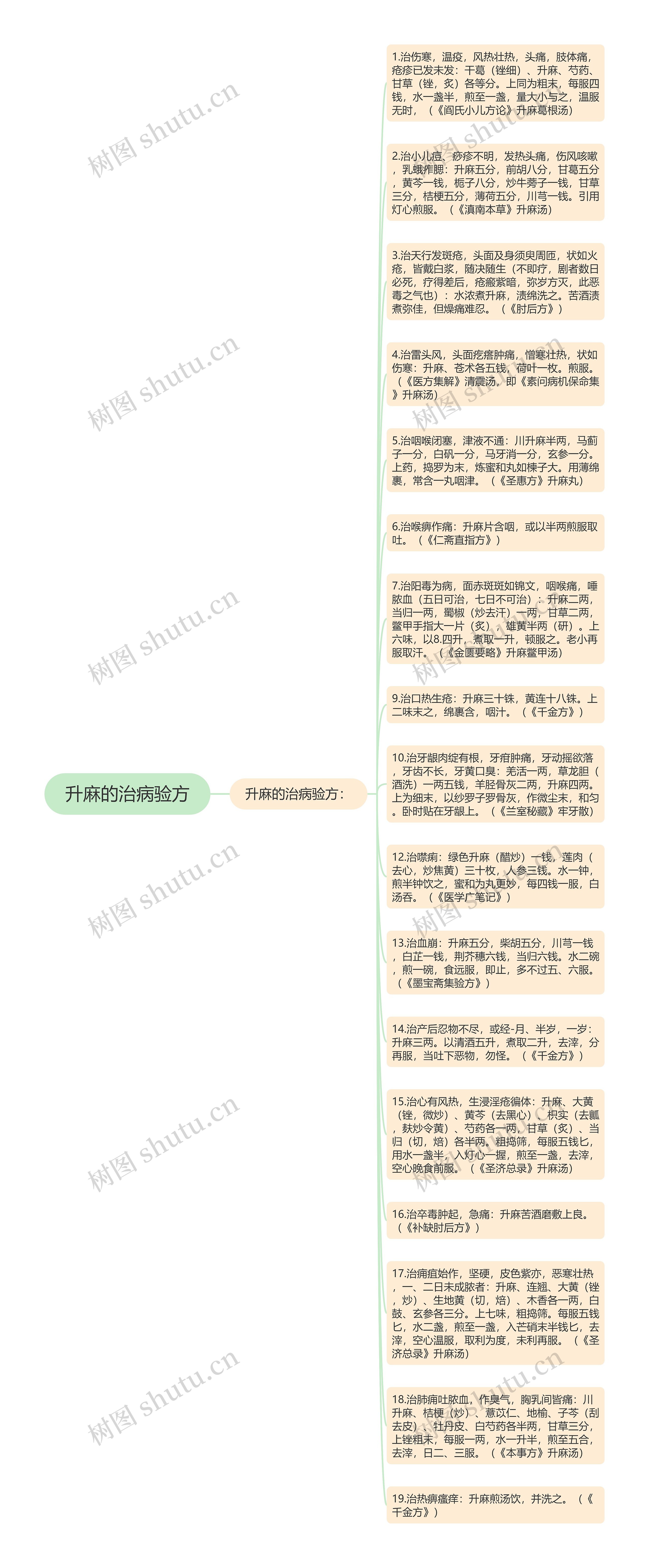 升麻的治病验方思维导图