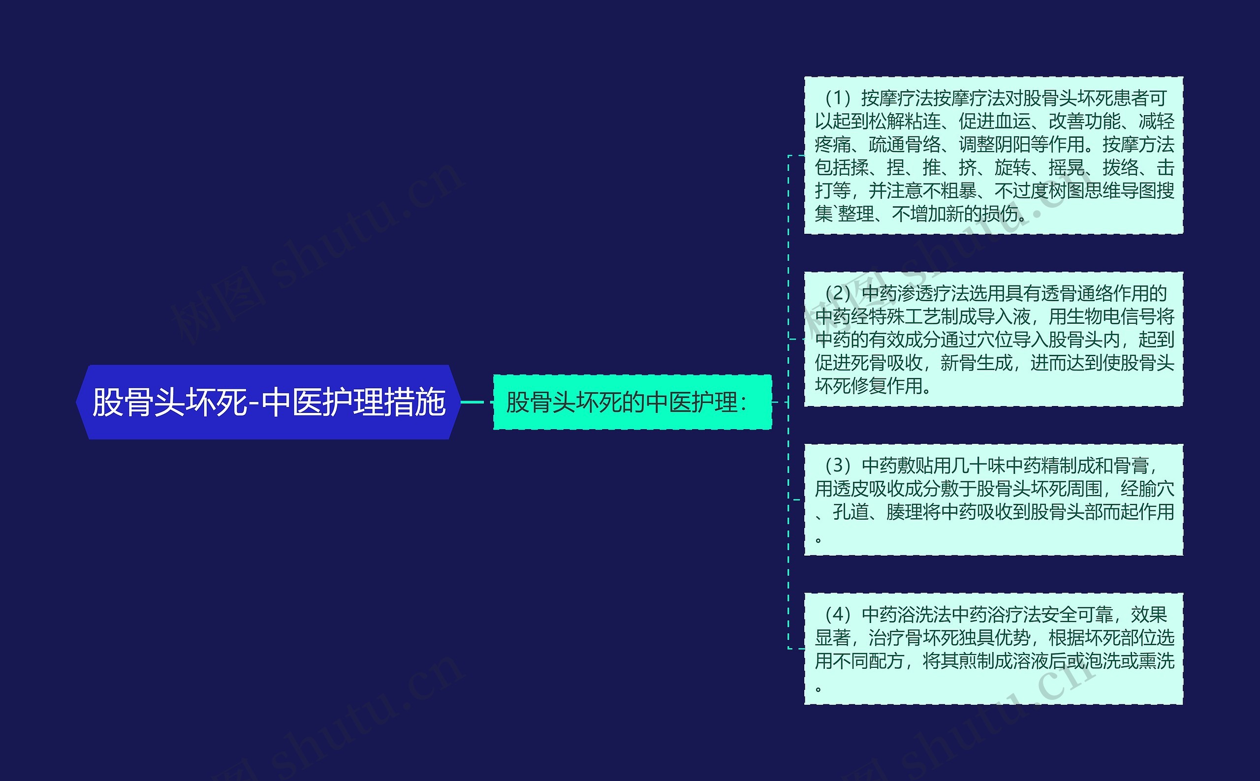 股骨头坏死-中医护理措施思维导图