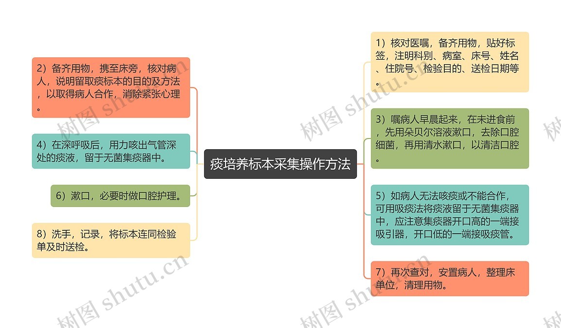 痰培养标本采集操作方法思维导图_编号p6775660-TreeMind树图