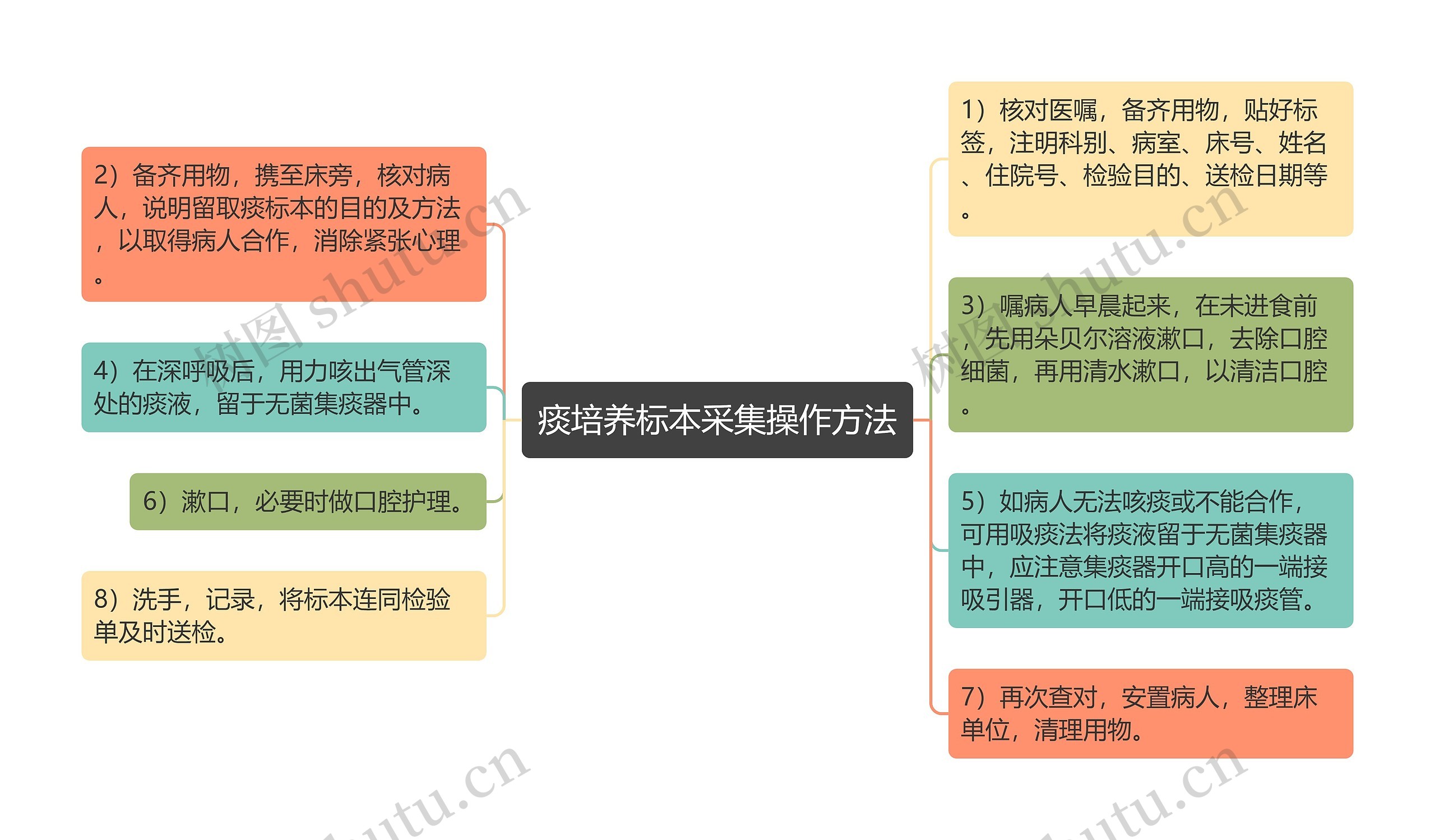 痰培养标本采集操作方法思维导图