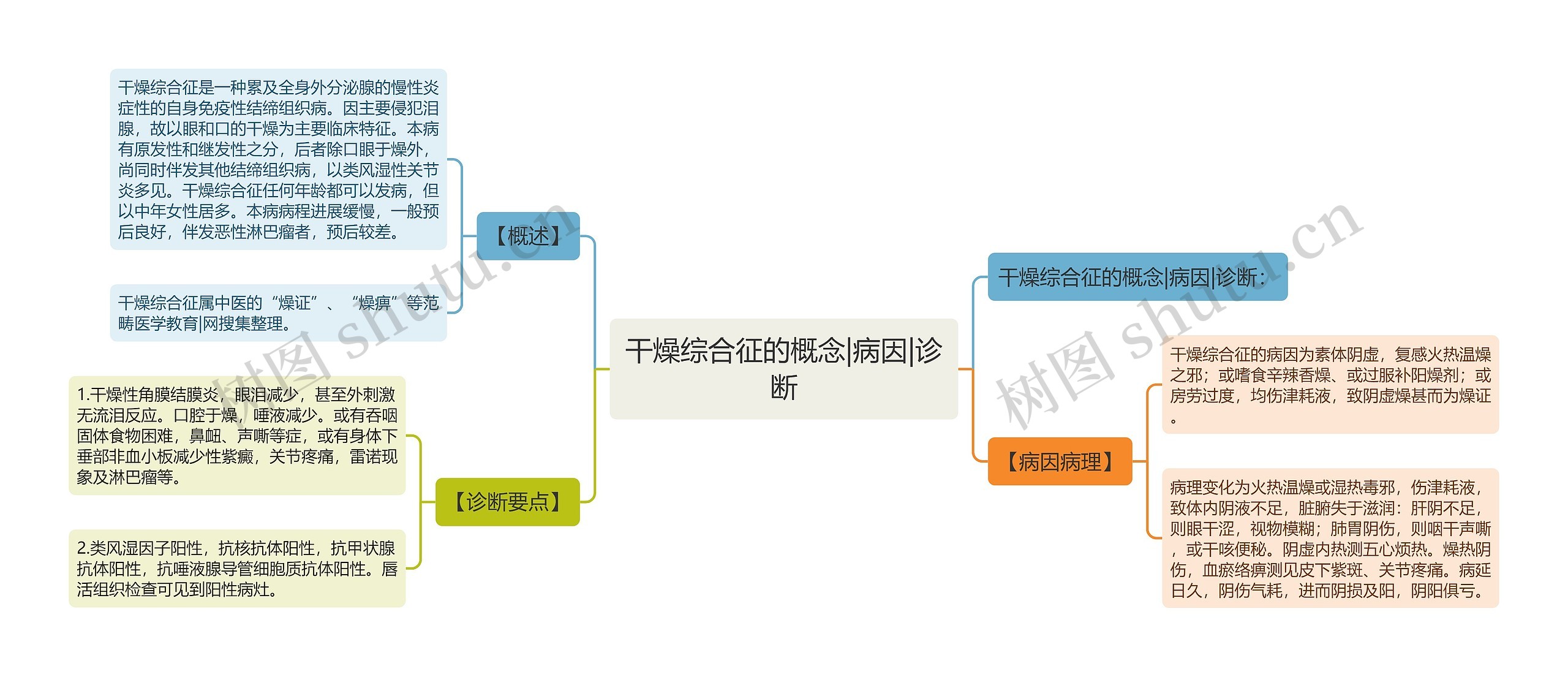 干燥综合征的概念|病因|诊断思维导图