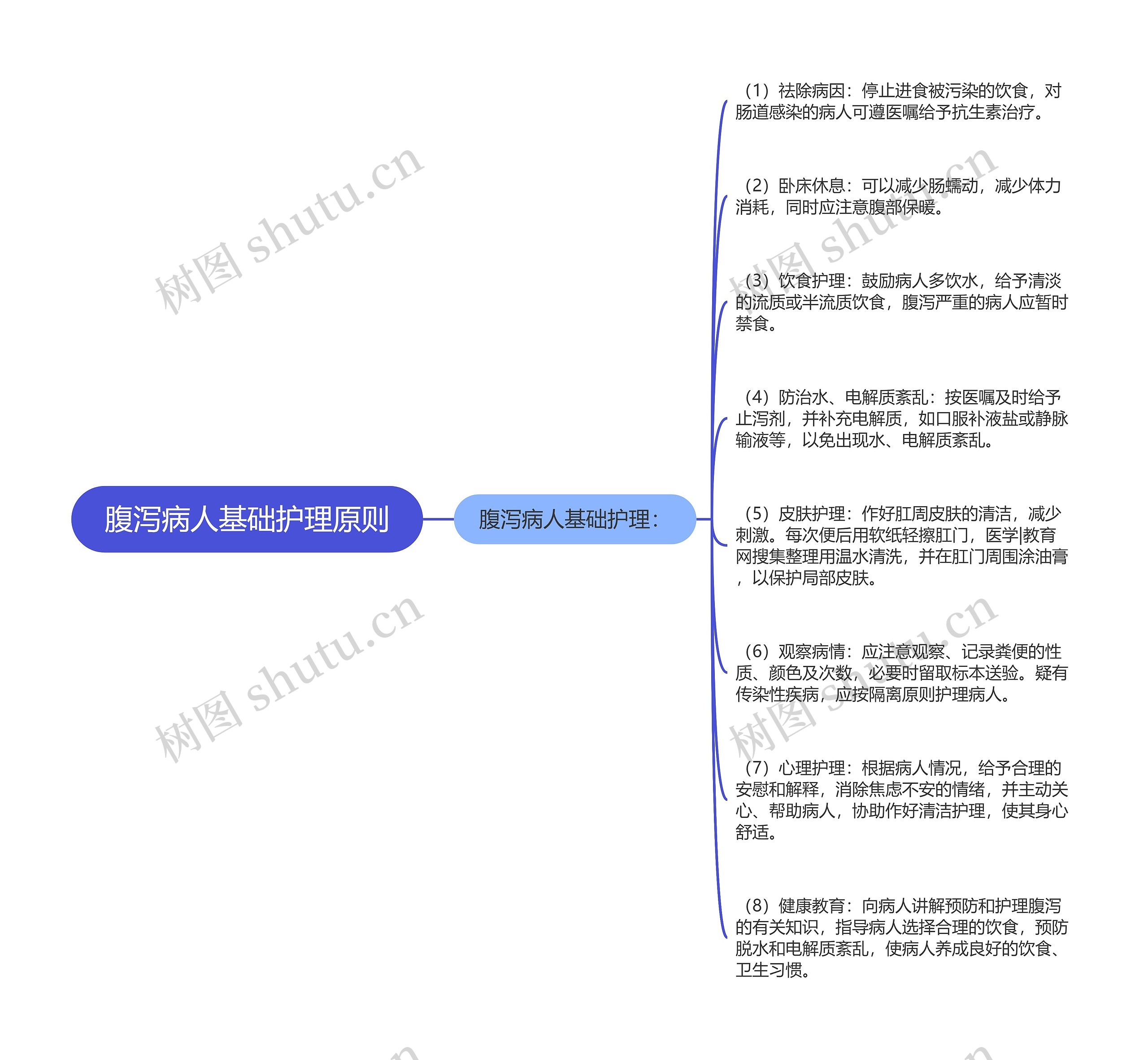 腹泻病人基础护理原则思维导图