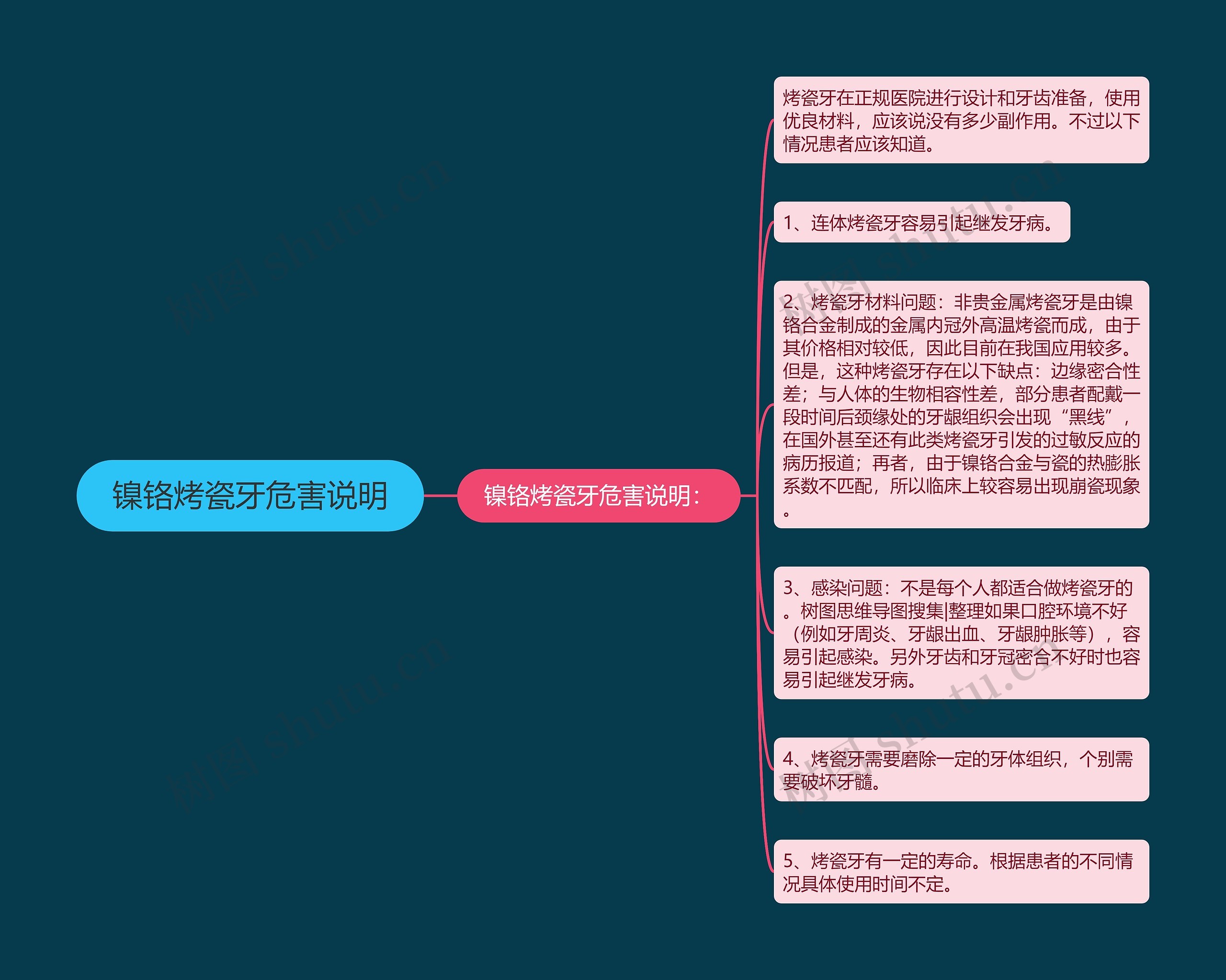 镍铬烤瓷牙危害说明思维导图