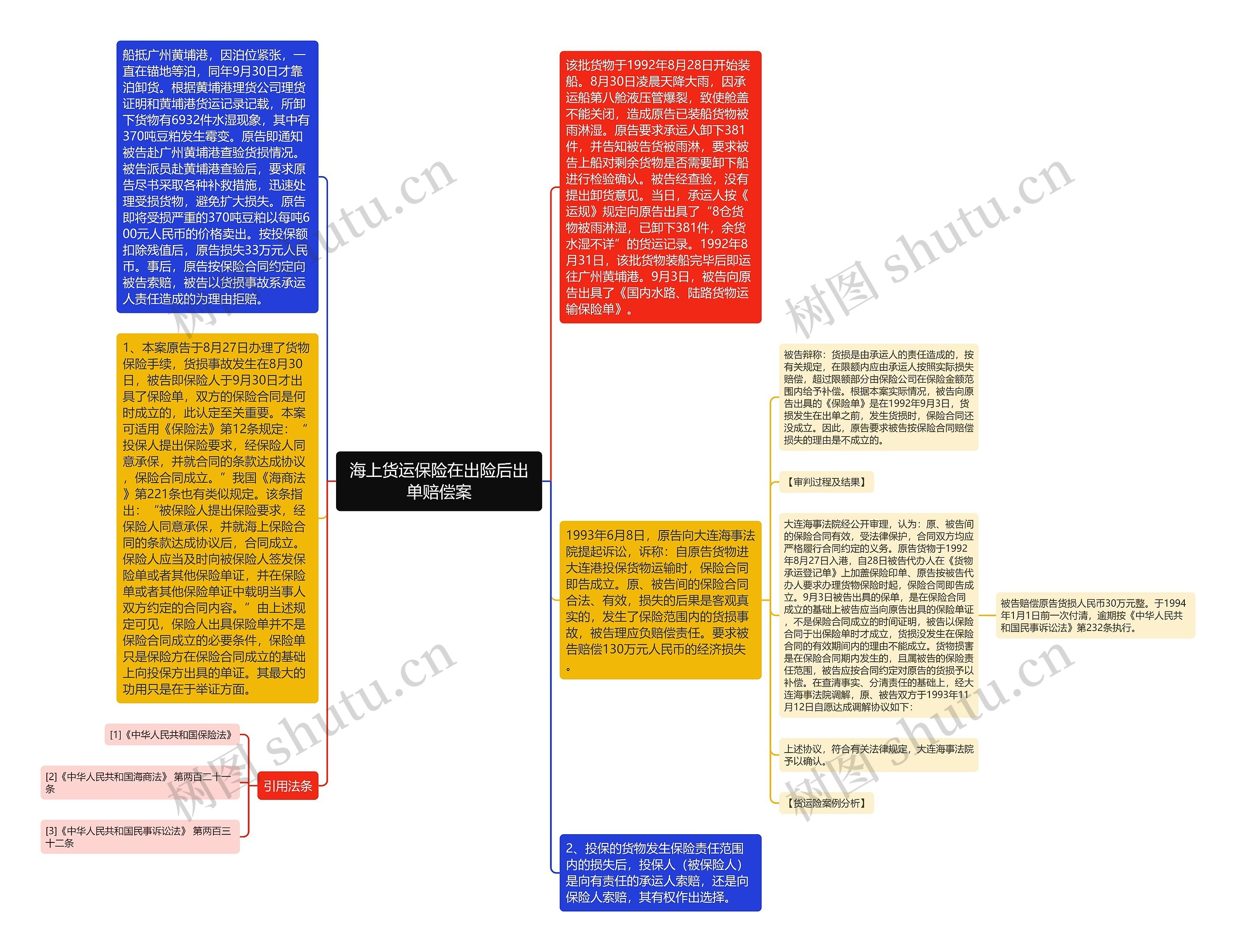 海上货运保险在出险后出单赔偿案思维导图