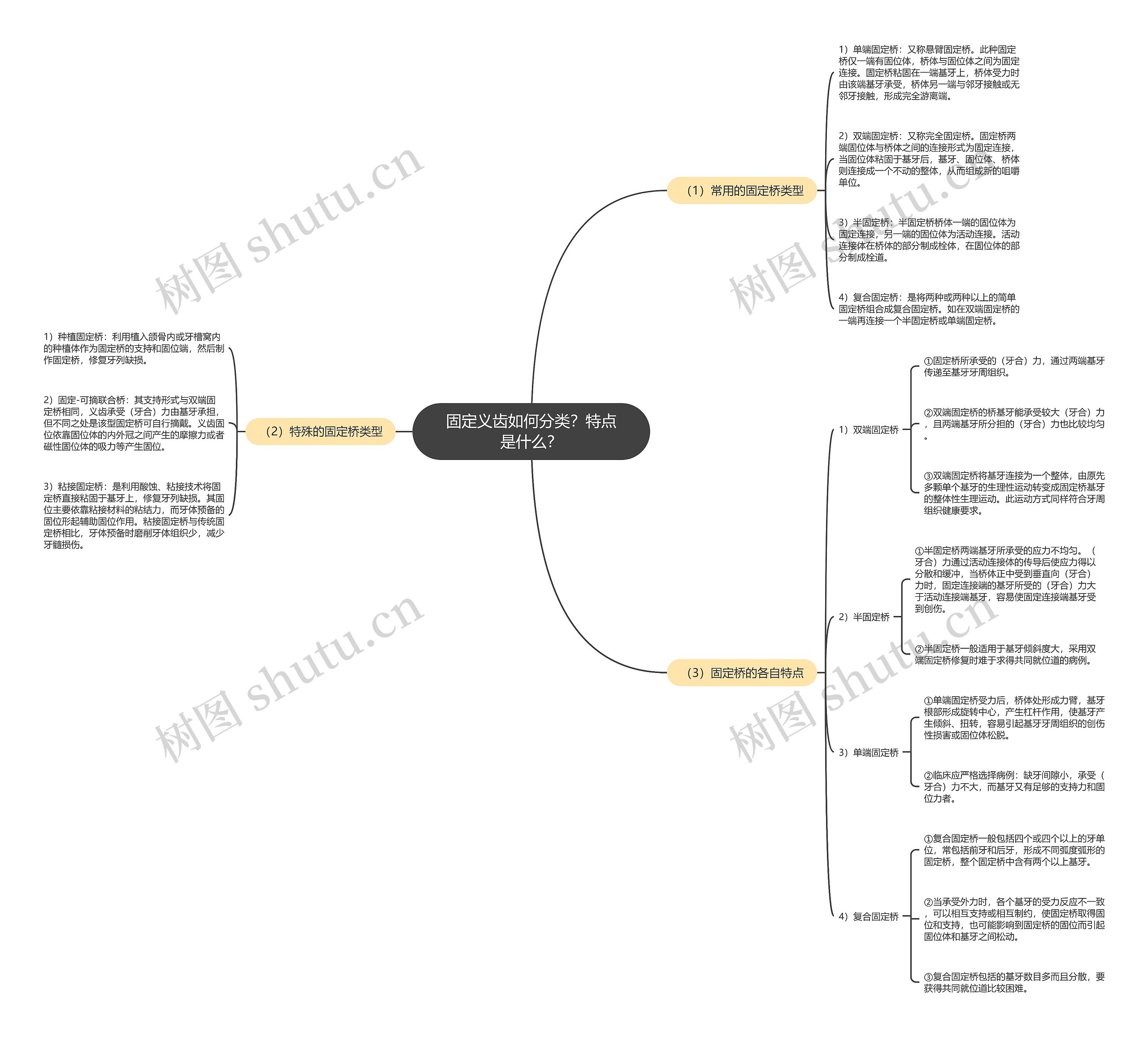 固定义齿如何分类?特点是什么? 固定义齿如何分类?特点是什么?