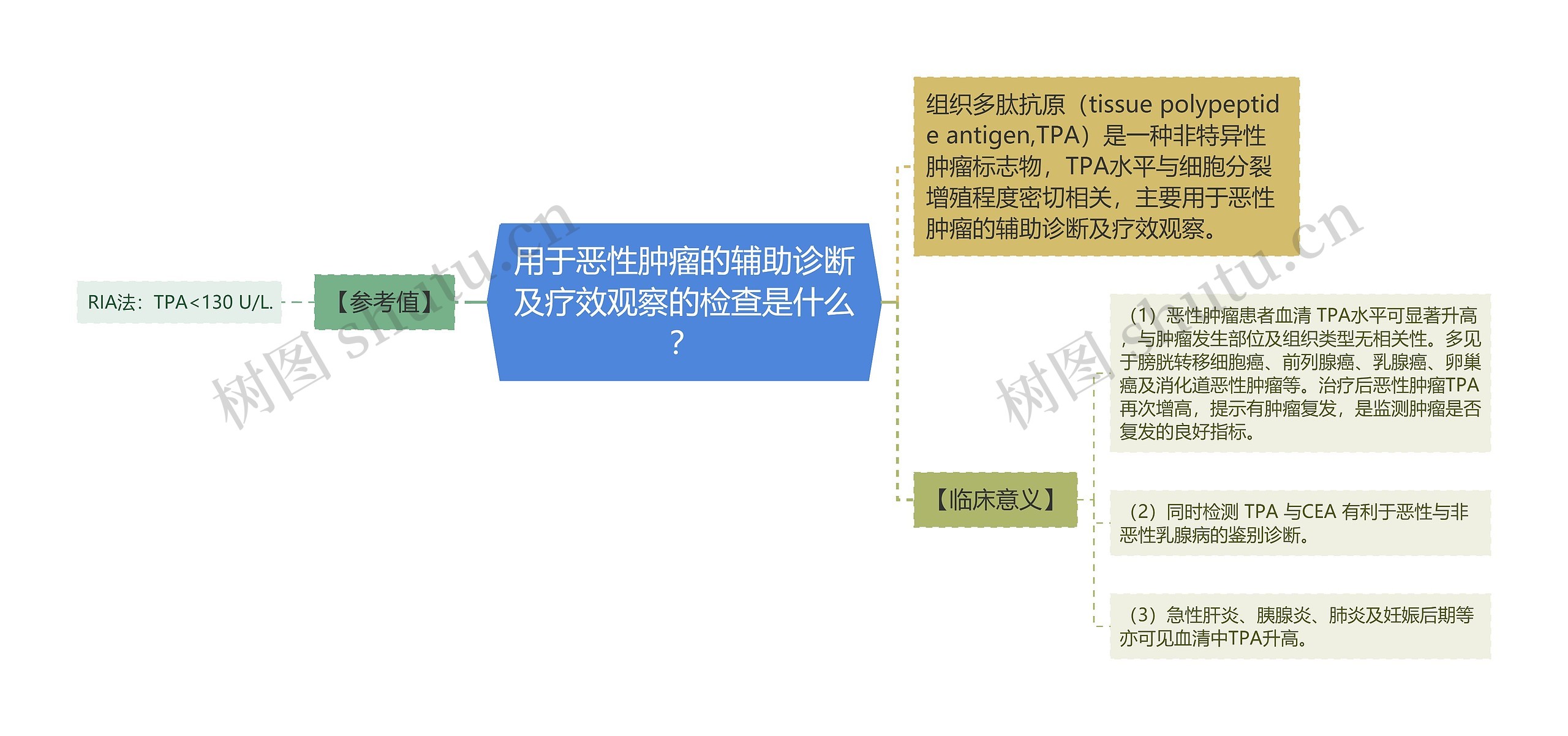 用于恶性肿瘤的辅助诊断及疗效观察的检查是什么？思维导图