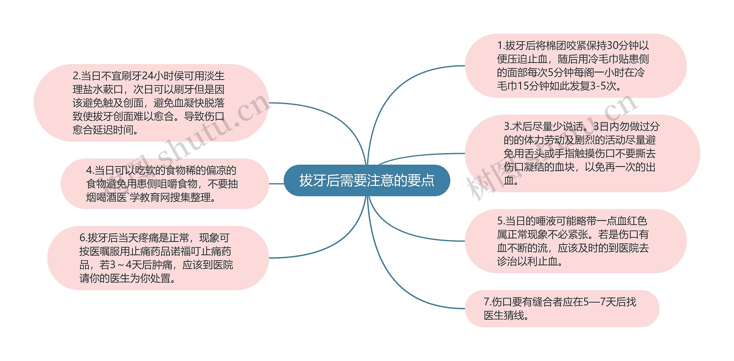 拔牙后需要注意的要点思维导图