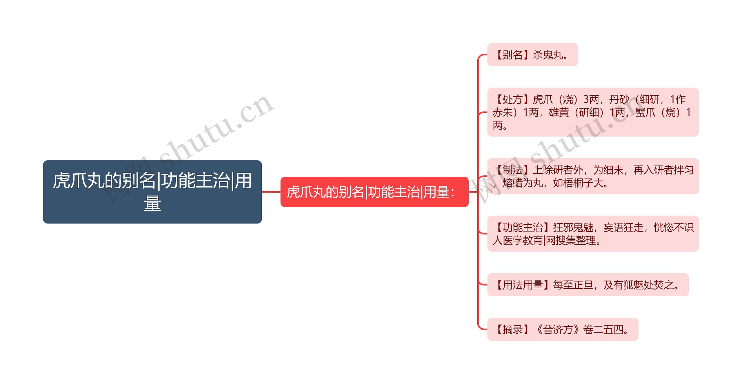 虎爪丸的别名|功能主治|用量