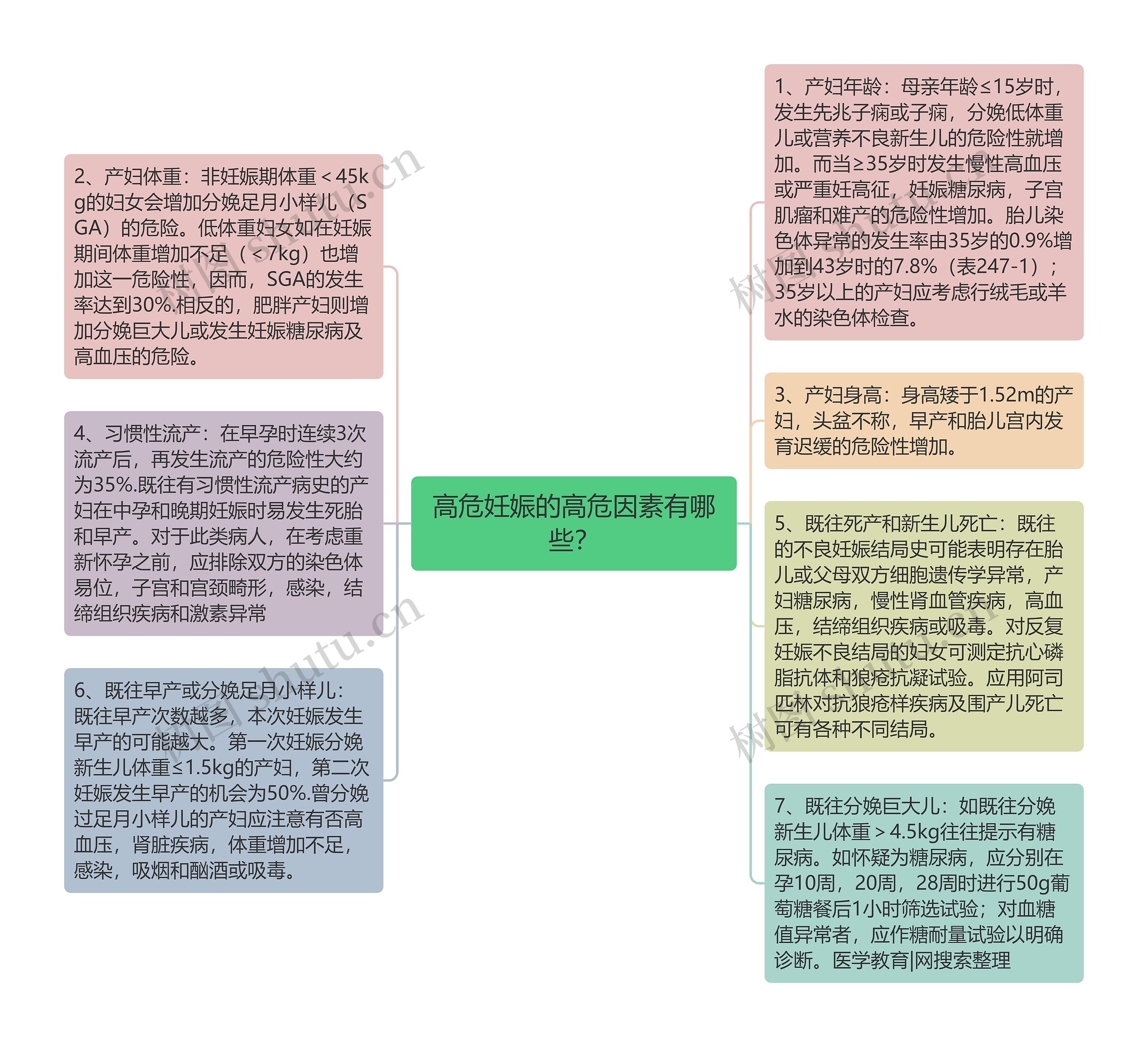 高危妊娠的高危因素有哪些？思维导图