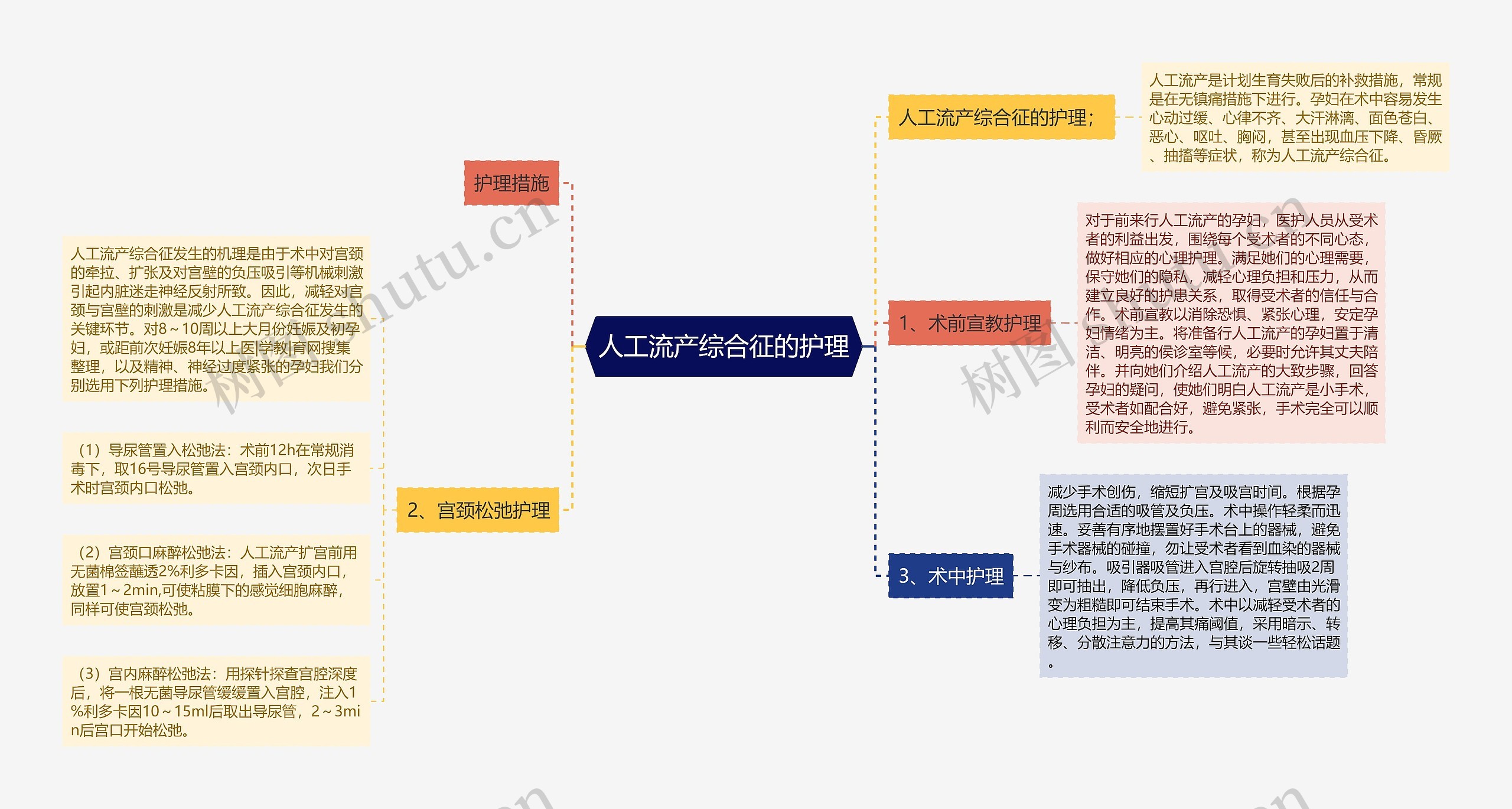 人工流产综合征的护理思维导图