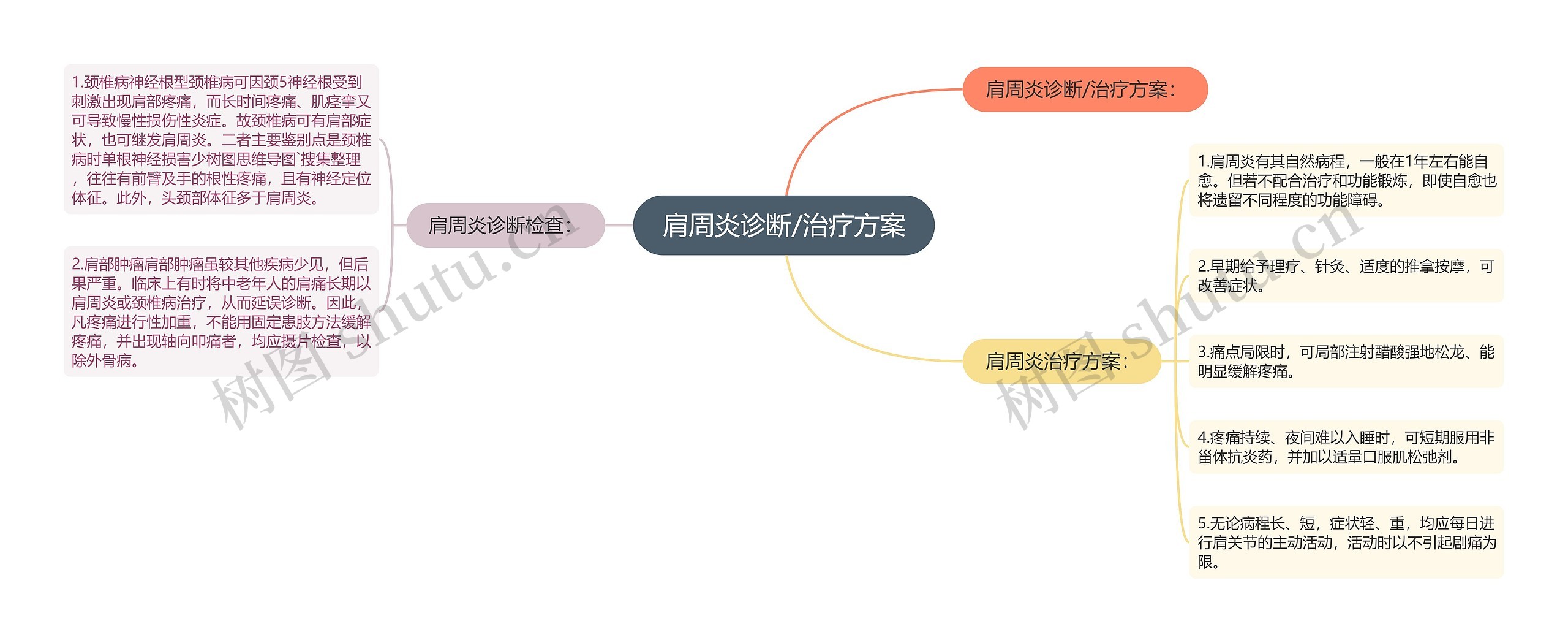 肩周炎诊断/治疗方案思维导图