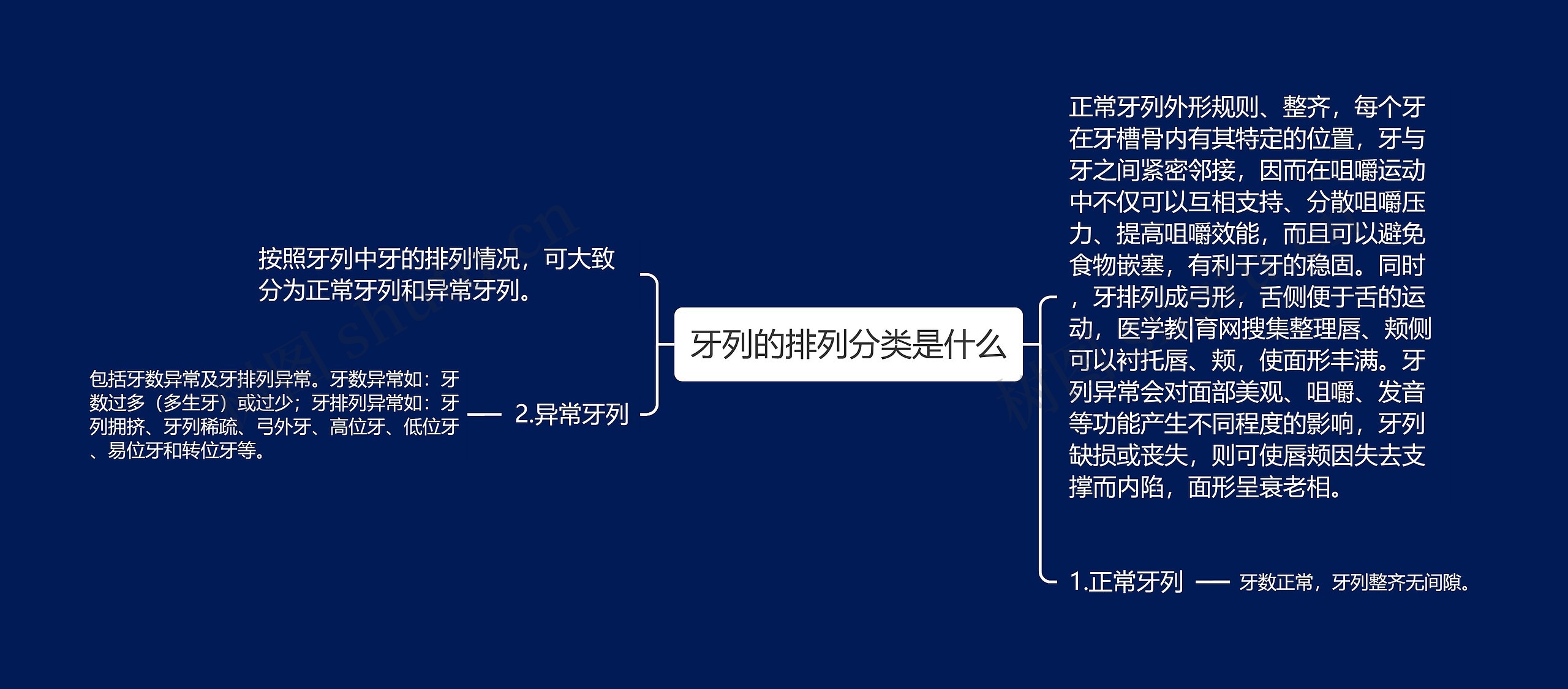 牙列的排列分类是什么思维导图