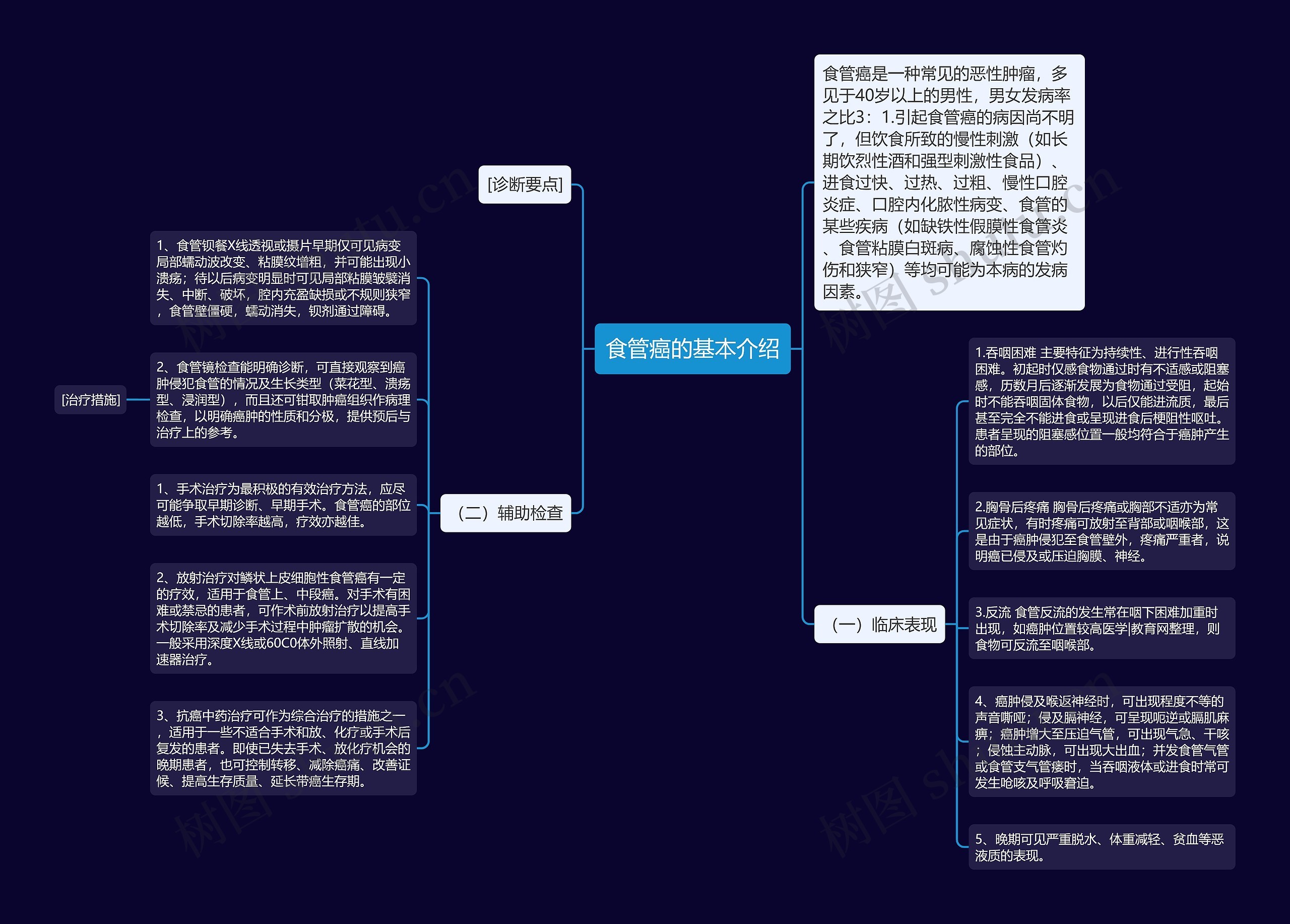 食管癌的基本介绍思维导图