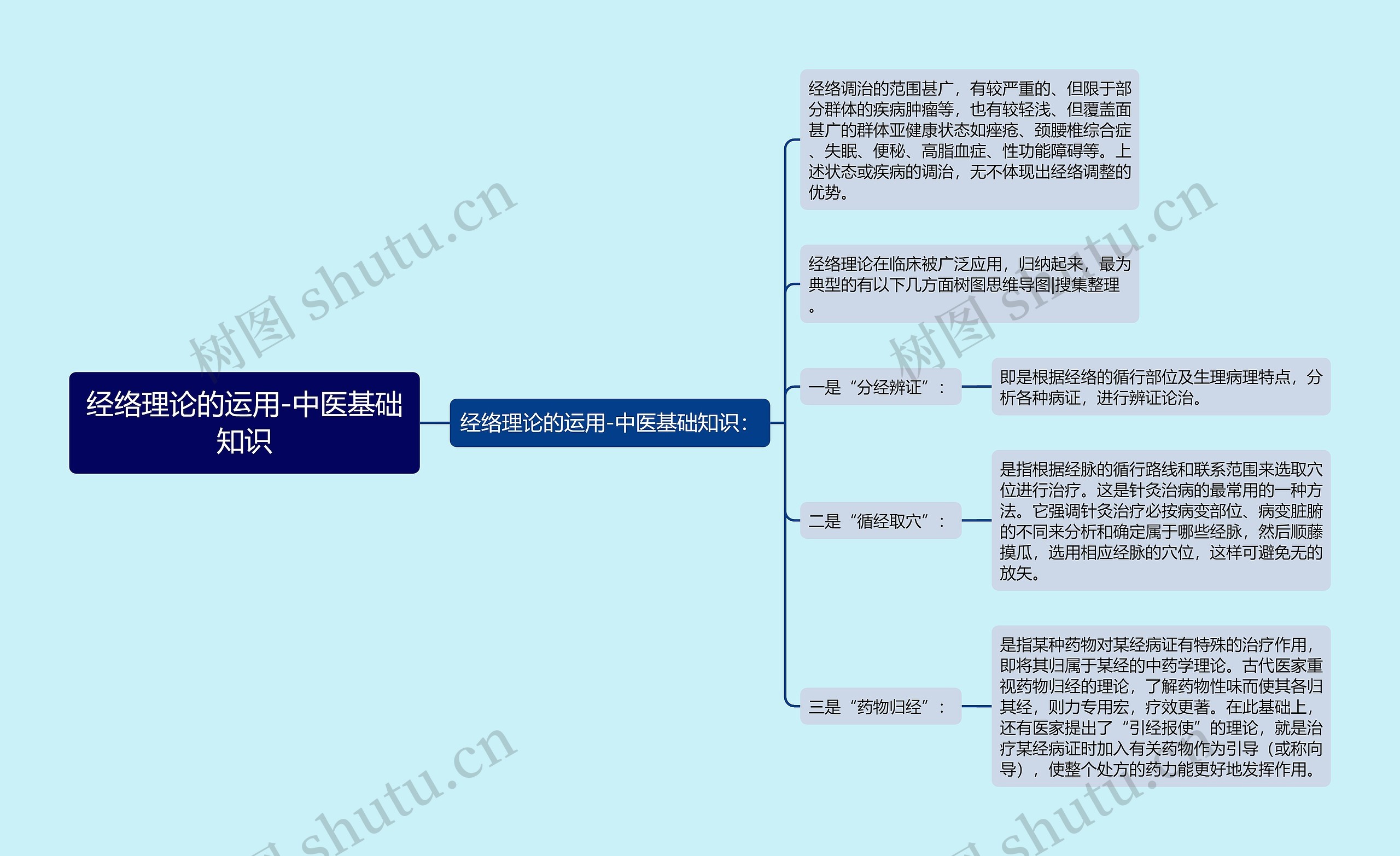 经络理论的运用-中医基础知识思维导图