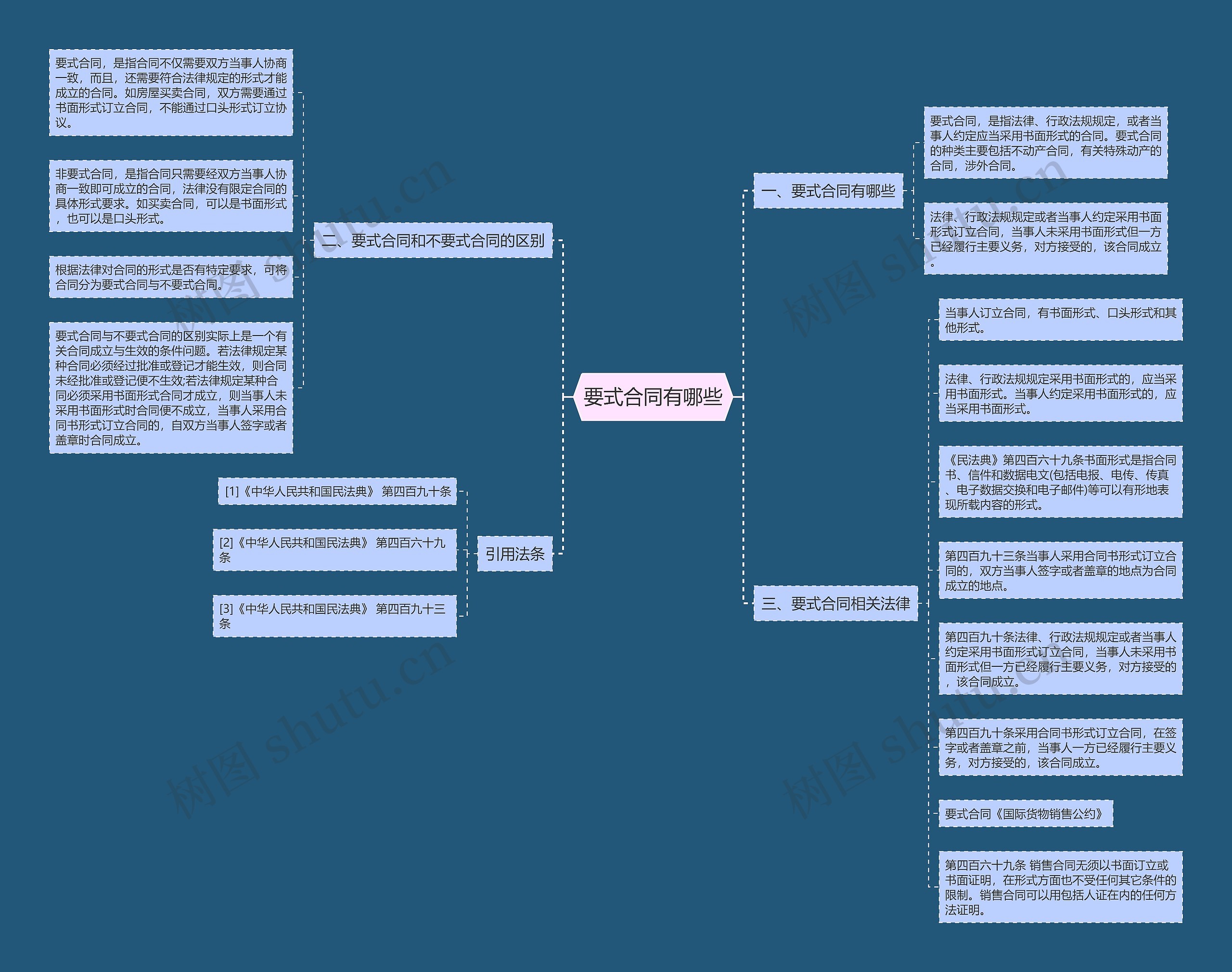 要式合同有哪些思维导图