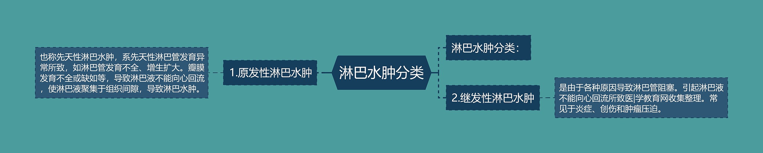 淋巴水肿分类 淋巴水肿分类