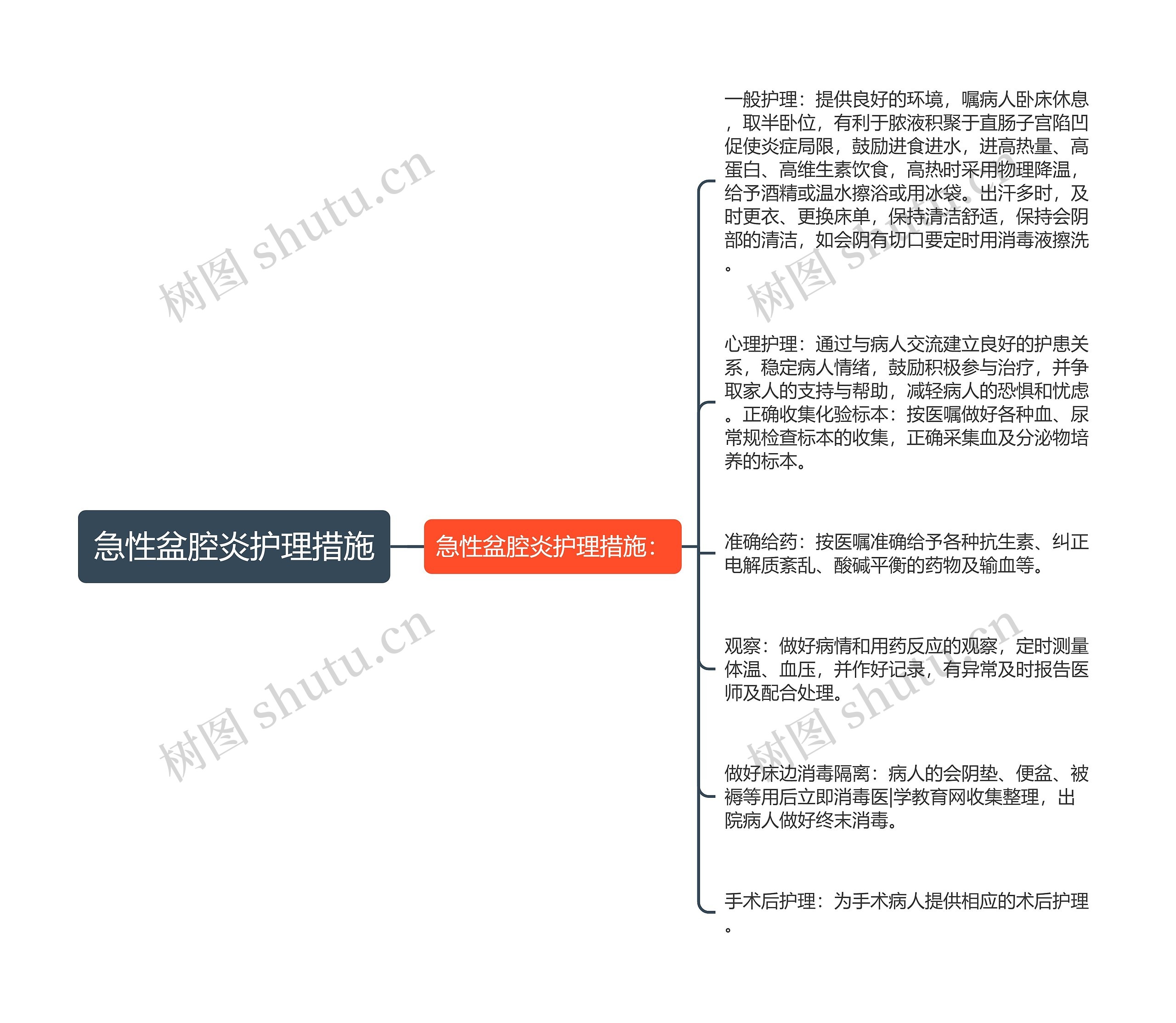 急性盆腔炎护理措施思维导图