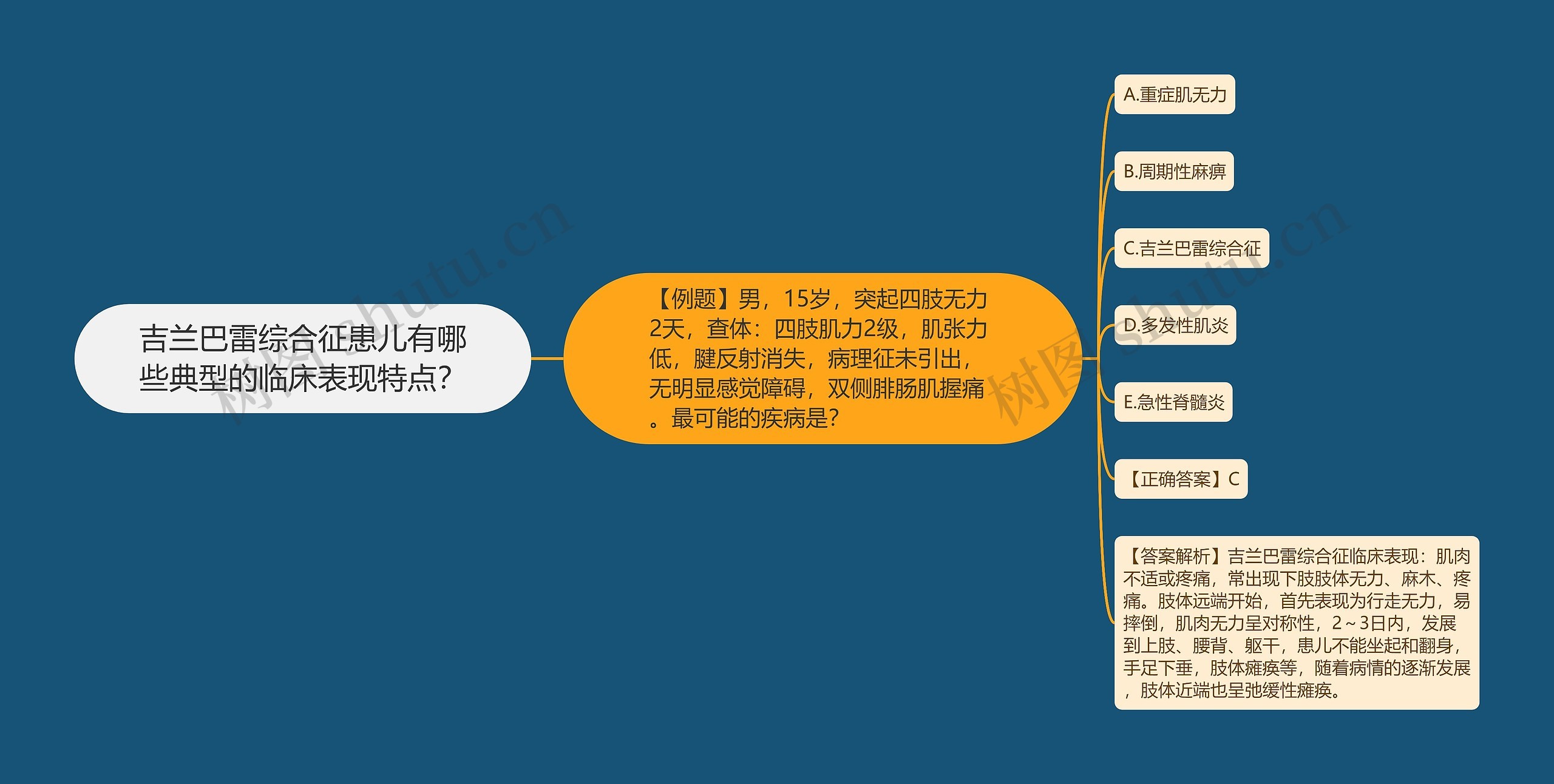 吉兰巴雷综合征患儿有哪些典型的临床表现特点？思维导图