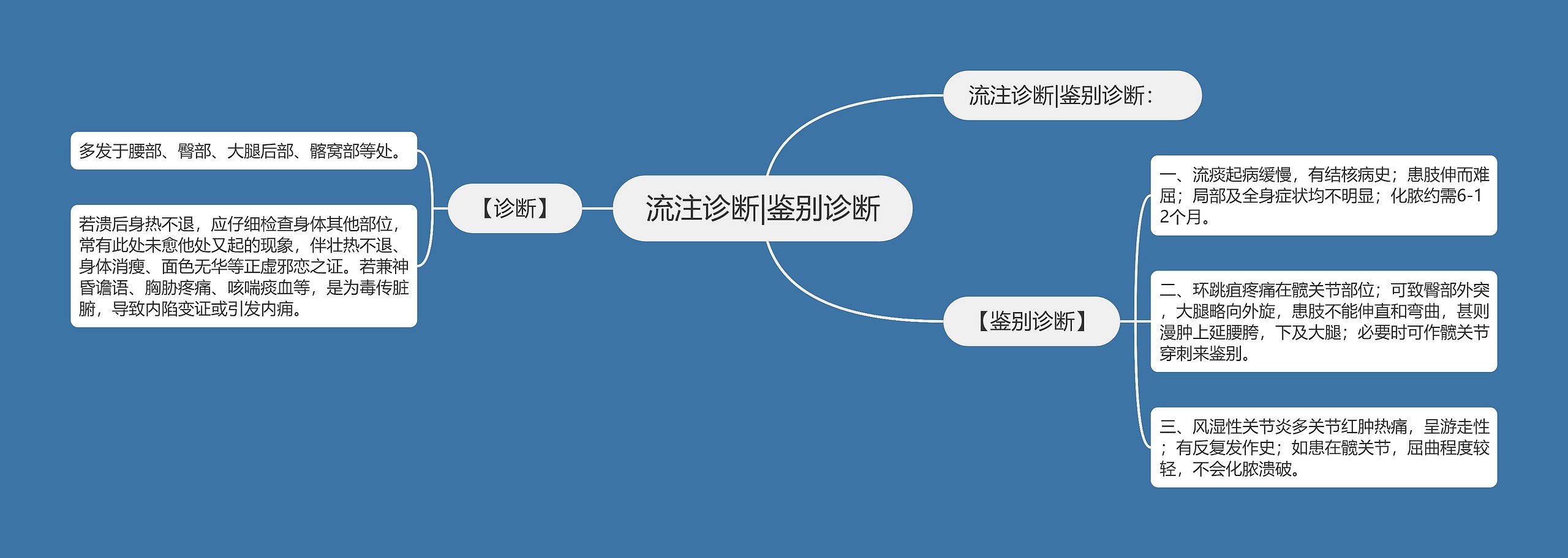 流注诊断|鉴别诊断思维导图