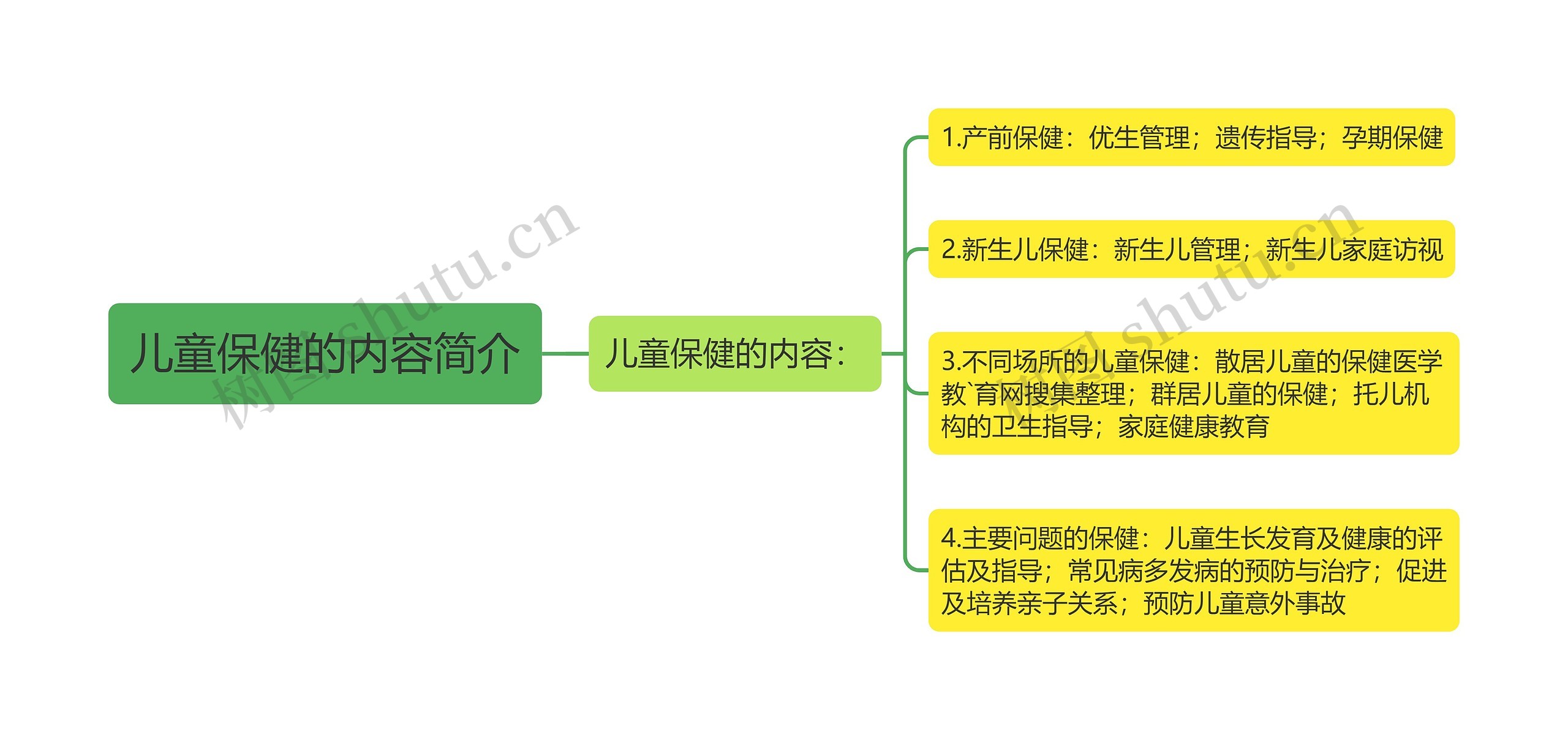 儿童保健的内容简介思维导图