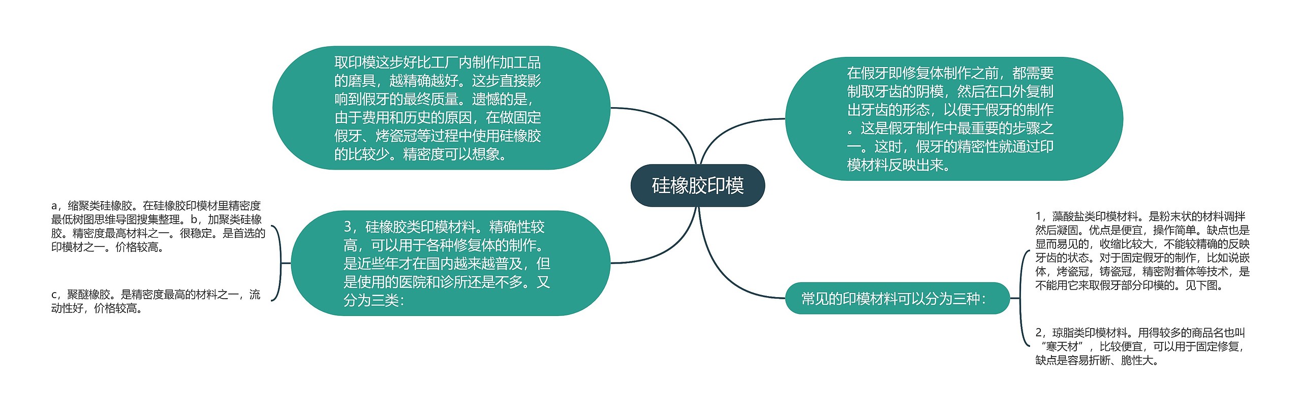 硅橡胶印模思维导图